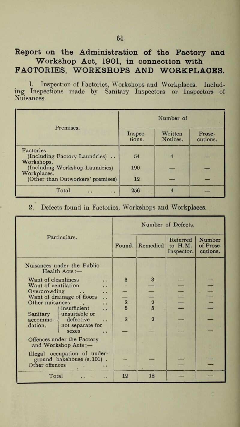 Report on the Administration of the Factory and Workshop Act, 1901, in connection with FACTORIES, WORKSHOPS AND WORKPLACES. 1. Inspection of Factories, Workshops and Workplaces. Includ¬ ing Inspections made by Sanitary Inspectors or Inspectors of Nuisances. Premises. Number of Inspec¬ tions. Written Notices. Prose¬ cutions. Factories. (Including Factory Laundries) .. 54 4 — Workshops. (Including Workshop Laundries) 190 —' — Workplaces. (Other than Outworkers’ premises) 12 — — Total 256 4 — 2. Defects found in Factories, Workshops and Workplaces. Particulars. Number of Defects. Found.| Remedied Referred to H.M. Inspector. Number of Prose¬ cutions. Nuisances under the Public Health Acts:— Want of cleanliness 3 3 — — Want of ventilation — — ■ — — Overcrowding — — — — Want of drainage of floors .. — — — — Other nuisances 2 2 — — f insufficient 5 5 — — Sanitary 1 unsuitable or accommo- ■{ defective 2 2 — — dation. i not separate for i, sexes — — — — Offences under the Factory and Workshop Acts :— Illegal occupation of under¬ ground bakehouse (s. 101) . — — — — Other offences — — — — Total 12 12 — —