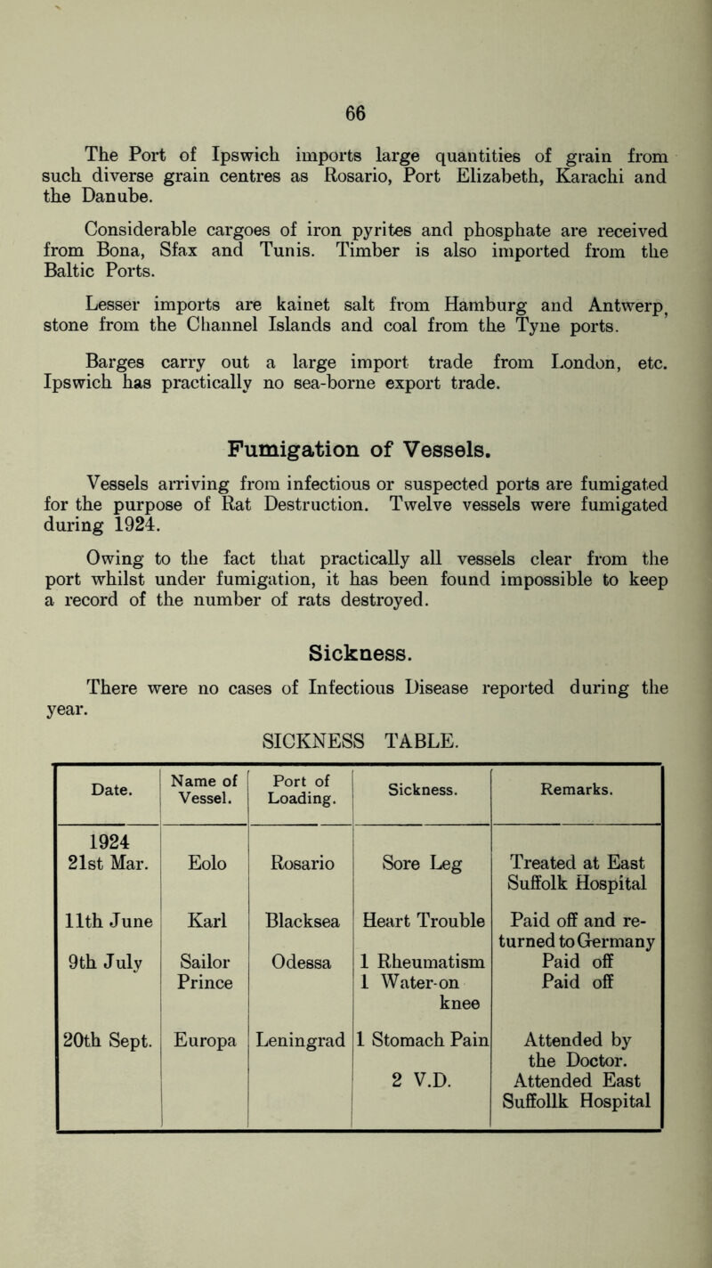 The Port of Ipswich imports large quantities of grain from such diverse grain centres as Rosario, Port Elizabeth, Karachi and the Danube. Considerable cargoes of iron pyrites and phosphate are received from Bona, Sfax and Tunis. Timber is also imported from the Baltic Ports. Lesser imports are kainet salt from Hamburg and Antwerp, stone from the Channel Islands and coal from the Tyne ports. Barges carry out a large import trade from London, etc. Ipswich has practically no sea-borne export trade. Fumigation of Vessels. Vessels arriving from infectious or suspected ports are fumigated for the purpose of Rat Destruction. Twelve vessels were fumigated during 1924. Owing to the fact that practically all vessels clear from the port whilst under fumigation, it has been found impossible to keep a record of the number of rats destroyed. Sickness. There were no cases of Infectious Disease reported during the year. SICKNESS TABLE. Date. Name of Vessel. Port of Loading. Sickness. Remarks. 1924 21st Mar. Eolo Rosario Sore Leg Treated at East Suffolk Hospital 11th June Karl Blacksea Heart Trouble Paid off and re¬ turned to Germany 9th July Sailor Odessa 1 Rheumatism Paid off Prince 1 Water-on Paid off knee 20th Sept. Europa Leningrad 1 Stomach Pain Attended by the Doctor. 2 V.D. Attended East Suffollk Hospital