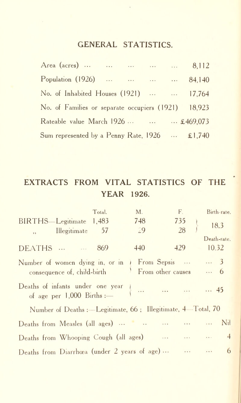 GENERAL STATISTICS. Area (acres) ••• ... ••• ... ... 8,112 Population (1926) ••• ••• ... 84,1-10 No. of Inhabited H ouses (1921) 17,764 No. of Families or separate occupiers (1921) 18,923 Rateable value March 1926 ••• ••• £469,073 Sum represented by a Penny Rate, 1926 ••• £1,740 EXTRACTS FROM VITAL STATISTICS OF THE YEAR 1926. Total. M. F Birth rate. BIRTHS Legitimate 1,483 748 735 18.3 ,, Illegitimate 57 _9 28 Death-rate. DEATHS 869 440 429 10.32 Number of women dying in, or in 1 From Sepsis ... 3 consequence of, child-birth From other causes 6 Deaths of infants under one year | ... 45 of age per 1,000 Births :— Number of Deaths : Legitimate, 66 ; Illegitimate, 4 Total, 70 Deaths from Measles (all ages) ••• .. ... ... Nil Deaths from Whooping Cough (all ages) 4