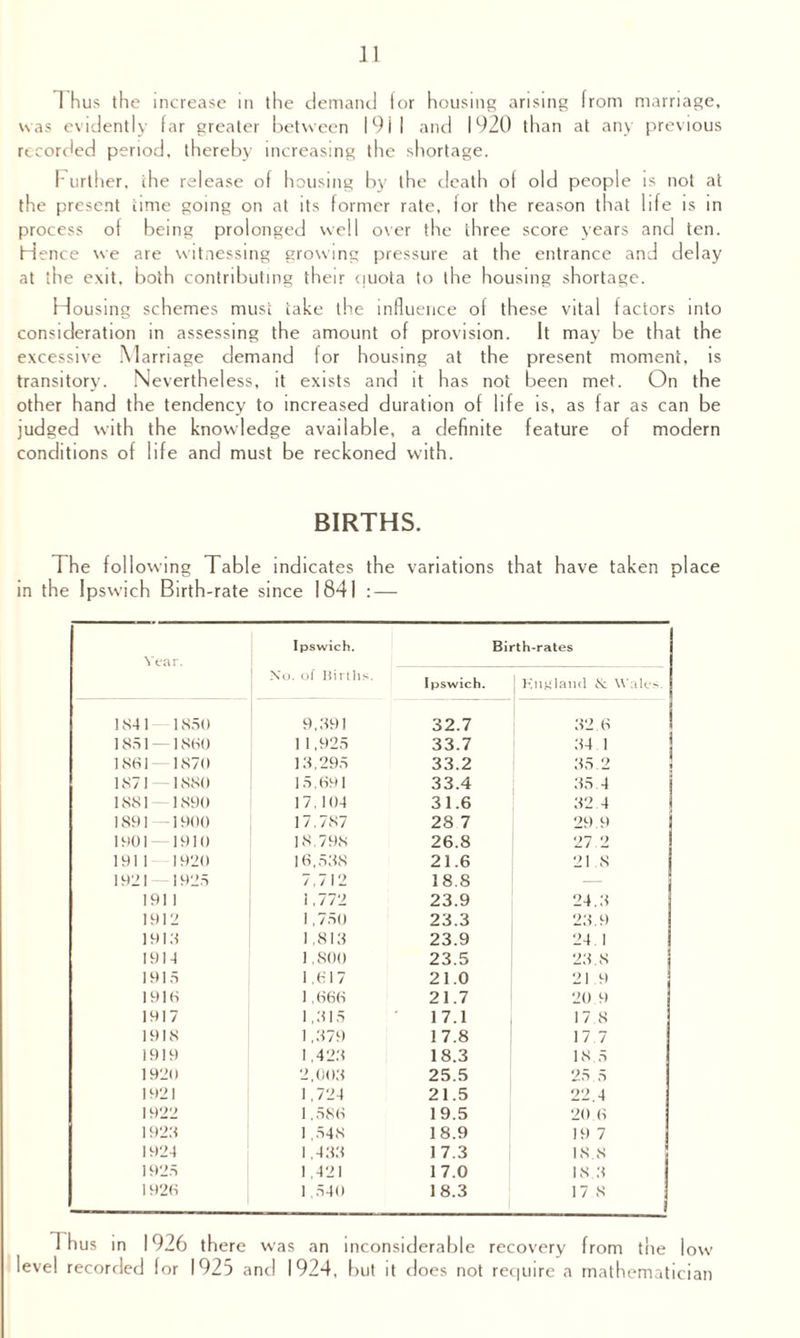 Thus the increase in the demand for housing arising from marriage, was evidently far greater between 1911 and 1920 than at any previous recorded period, thereby increasing the shortage. Further, the release of housing by the death of old people is not at the present time going on at its former rate, for the reason that life is in process of being prolonged well over the three score years and ten. Hence we are witnessing growing pressure at the entrance and delay at the exit, both contributing their quota to the housing shortage. Housing schemes must take the influence of these vital factors into consideration in assessing the amount of provision. It may be that the excessive Marriage demand for housing at the present moment, is transitory. Nevertheless, it exists and it has not been met. On the other hand the tendency to increased duration of life is, as far as can be judged with the knowledge available, a definite feature of modern conditions of life and must be reckoned with. BIRTHS. The following Table indicates the variations that have taken place in the Ipswich Birth-rate since 1841 : — Year. Ipswich. No. of Births. Birth-rates Ipswich. Knj4land N: Wales. 1841 1850 9,391 32.7 32.6 1851 — 1800 11,925 33.7 34 1 1861 — 1870 13,295 33.2 35.2 1871—1880 15.691 33.4 35.4 1881—1890 17.104 31.6 32.4 1891 — 1900 17.787 28 7 29.9 1901 1910 18,798 26.8 27 2 1911 1920 16,538 21.6 21 8 1921- 1925 7,712 18.8 191 1 1,772 23.9 24.3 1912 1,750 23.3 23.9 191.1 1,813 23.9 24.1 191-1 1,800 23.5 23.8 1915 1,617 21.0 21.9 1916 1,66(S 21.7 20.9 1917 1,315 1 7.1 17 8 1918 1,379 17.8 17 7 1919 1,423 18.3 18.5 1920 2,003 25.5 25.5 1921 1,724 21.5 22.4 1922 1,58(S 19.5 20.6 1923 1 ,548 18.9 19 7 1924 1,433 1 7.3 18.8 1925 1 ,421 17.0 18.3 1926 1,540 18.3 17 8 Thus in 1926 there was an inconsiderable recovery from the low level recorded for 1925 and 1924, but it does not require a mathematician