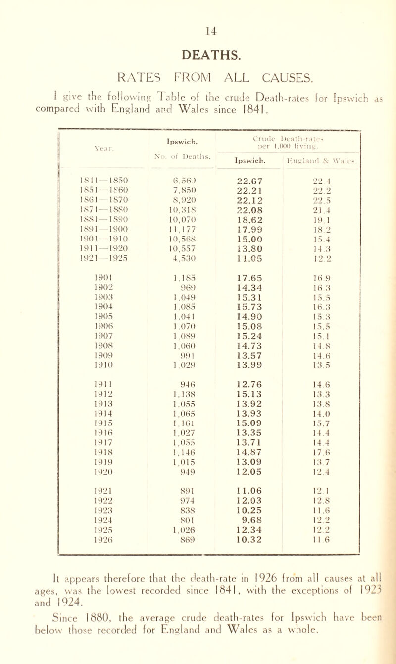 DEATHS. RATES FROM ALL CAUSES. 1 give the following 4 a LI e of the crude Death-rates for Ipswich as compared with England and Wales since 1841. Year. Ipswich. Crude per I)eath rate 1,000 living. No. of Deaths. Ipswich. England N: Wales. 184 1 1850 6.56.-) 22.67 22 4 1851 —1860 7.850 22.21 22 2 1861 - 1870 8,920 22.12 22.5 1871 — 1880 10,318 22.08 21 4 1881 1890 10,070 18.62 19 1 1891 1900 11,177 17.99 18.2 1901—1910 10,568 15.00 15.4 1911 -1920 10,557 13.80 14 3 1921- 1925 4,530 1 1.05 12 2 1901 1,185 17.65 16.9 1902 969 14.34 16 3 1903 1,049 15.31 15.5 1904 1,085 15.73 16.3 1905 1,041 14.90 15.3 1906 1.070 15.08 15.5 1907 1 ,089 15.24 15.1 1908 1,060 14.73 14 8 1909 991 13.57 14.6 1910 1,029 13.99 13.5 191 1 946 12.76 14 6 1912 1,138 15.13 13 3 1913 1,055 13.92 13.8 1914 1,065 13.93 14.0 1915 1,161 15.09 15.7 1916 1.027 13.35 14.4 1917 1,055 13.71 14 4 1918 1,146 14.87 17.6 1919 1,015 13.09 13 7 1920 949 12.05 12.4 1921 891 1 1.06 12 1 1922 974 12.03 12.8 1923 838 10.25 1 1.6 1924 801 9.68 12 2 1925 1,026 12.34 12.2 1926 869 10.32 1 1 6 It appears therefore that the cleath-rate in 1926 from all causes at all ages, was the lowest recorded since 1841, with the exceptions ol 1923 and 1924. Since 1880, the average crude death-rates lor Ipswich have been below those recorded for England and Wales as a whole.