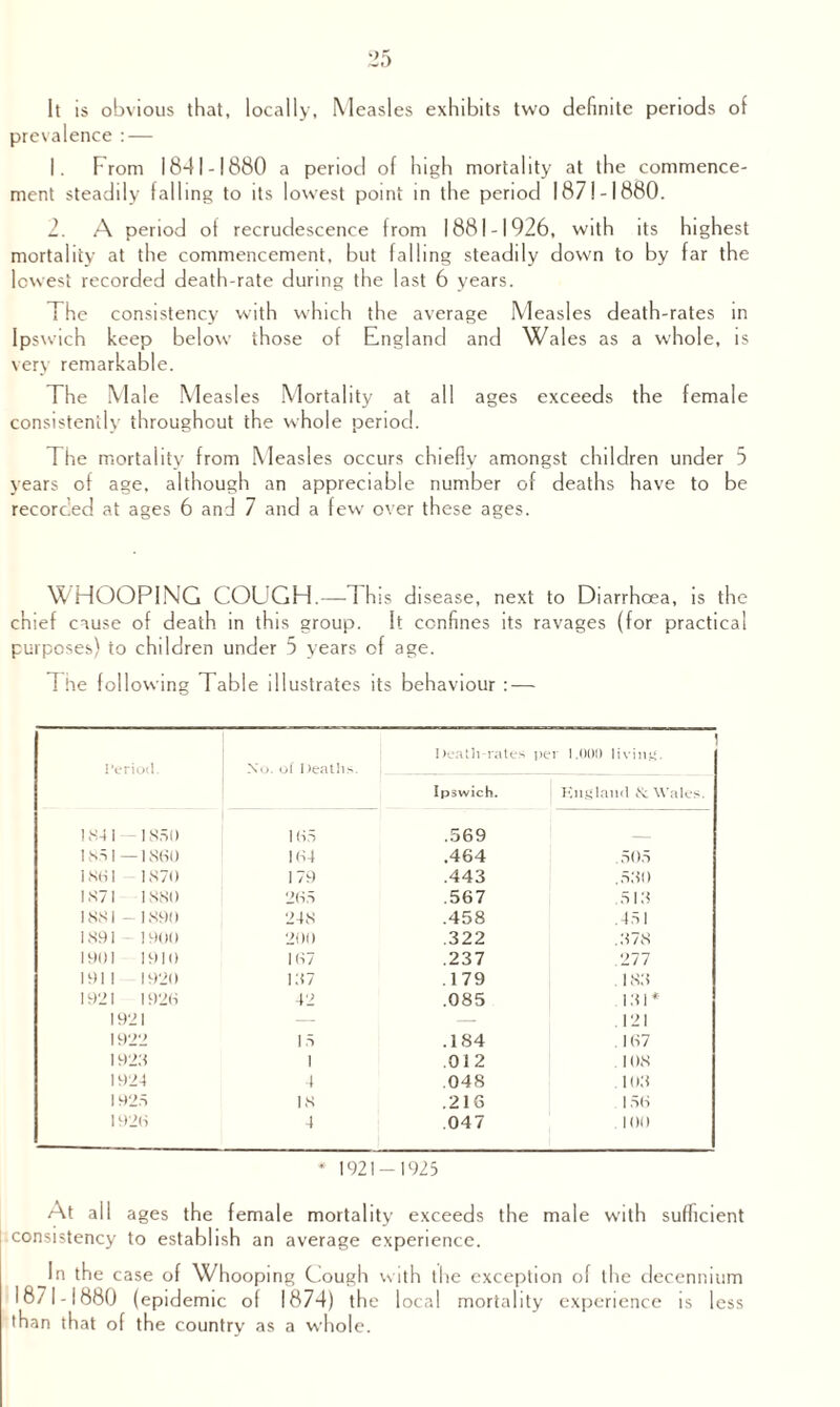 It is obvious that, locally, Measles exhibits two definite periods of prevalence : — 1. From 1841-1880 a period of high mortality at the commence- ment steadily falling to its lowest point in the period 1871-1880. 2. A period of recrudescence from 1881-1926, with its highest mortality at the commencement, but falling steadily down to by far the lowest recorded death-rate during the last 6 years. The consistency with which the average Measles death-rates in Ipswich keep below those of England and Wales as a whole, is very remarkable. The Male Measles Mortality at all ages exceeds the female consistently throughout the whole period. The mortality from Measles occurs chiefly amongst children under 5 years of age, although an appreciable number of deaths have to be recorded at ages 6 and 7 and a few over these ages. WHOOPING COUGH.—This disease, next to Diarrhoea, is the chief cause of death in this group. It confines its ravages (for practical purposes) to children under 5 years of age. The following Table illustrates its behaviour : — Period. Xo. of Deaths. Death-rates Ipswich. per 1,()()() living. England & Wales. 1841 1850 1 (S5 .569 last —1860 164 .464 .505 1861 1870 179 .443 .530 1871 1880 2(S.S .567 513 1881 - 1890 248 .458 .451 1891 1900 200 .322 .378 1901 1910 167 .237 .277 1911 1920 197 .179 183 1921 1926 42 .085 .131 * 1921 — — . 121 1922 15 .184 . 167 1928 1 .012 108 1924 4 .048 103 1925 18 .216 156 1926 4 .047 100 * 1921-1925 At all ages the female mortality exceeds the male with sufficient consistency to establish an average experience. In the case of Whooping Cough with the exception of the decennium 18/ 1-1880 (epidemic of 1874) the local mortality experience is less than that of the country as a whole.