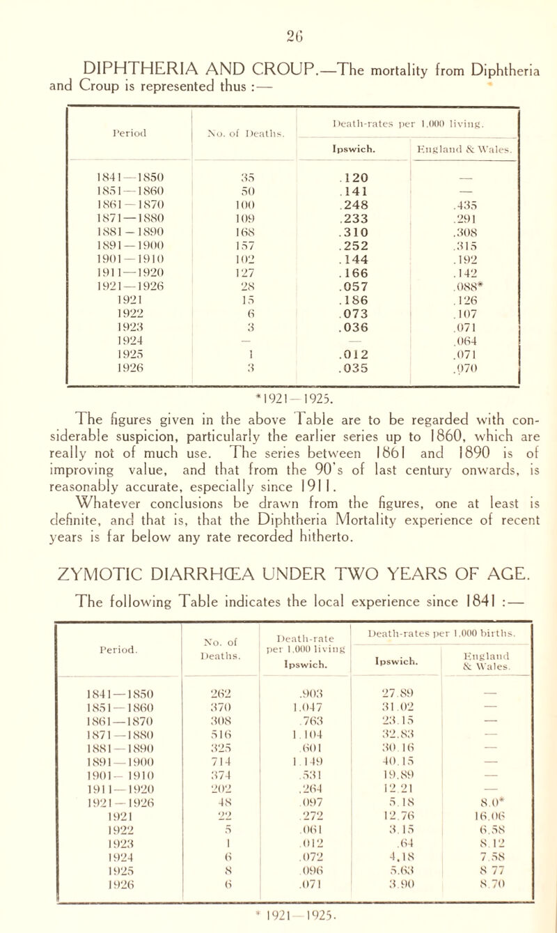 20 DIPHTHERIA AND CROUP.- and Croup is represented thus :— -The mortality from Diphtheria Death-rates per 1,000 living. Period No. of Deaths. Ipswich. England & Wales. 1841-1850 35 120 1851—1860 50 141 — 1861 — 1870 100 248 .435 1871 — 1880 109 .233 .291 1881-1890 168 .310 .308 1891 — 1900 157 .252 .315 1901 — 1910 102 . 144 .192 1911 — 1920 127 .166 .142 1921 — 1926 28 .057 .088* 1921 15 .186 126 1922 6 073 .107 1923 3 .036 .071 1924 — .064 1925 1 .012 .071 1926 3 .035 .070 *1921- 1925. The figures given in the above 1 able are to be regarded with con- siderable suspicion, particularly the earlier series up to 1860, which are really not of much use. The series between 1861 and 1890 is of improving value, and that from the 90 s of last century onwards, is reasonably accurate, especially since 1911. Whatever conclusions be drawn from the figures, one at least is definite, and that is, that the Diphtheria Mortality experience of recent years is far below any rate recorded hitherto. ZYMOTIC DIARRHCEA UNDER TWO YEARS OF AGE. The following Table indicates the local experience since 1841 : — No. of Deaths. Death-rate Death-rates per 1.000 births. Period. per 1,000 living Ipswich. Ipswich. England & Wales. 1841—1850 262 .903 27.89 — 1851 — 1860 370 1.047 31.02 — 1861—1870 308 .763 23.15 — 1871—1880 516 1.104 32.83 — 1881 — 1890 325 .601 30 16 — 1891—1900 714 1.149 40.15 — 1901- 1910 374 531 19.89 — 1911 — 1920 202 , 264 12.21 — 1921 — 1926 48 097 5.18 8.0* 1921 22 .272 12.76 16.06 1922 5 .061 3.15 6.58 1923 i .012 .64 8 12 1924 6 .072 4.18 7.58 1925 8 096 5.63 8 77 1926 6 .071 3.90 8.70 1921 1925.