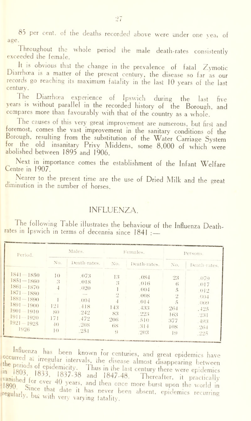 per cent, of the deaths recorded above were under one yea, of age. I hreughout the whole period the male death-rates consistently exceeded the female. It is obvious that the change in the prevalence of fatal Zymotic Diarr.iuea is a matter of the present centurv, the disease so far as our records go reaching its maximum fatality in the last 10 years of the last century. I he Diarrhoea experience of Ipswich during the last five years is without parallel in the recorded history of the Borough, and compares more than favourably with that of the country as a whole. 1 he causes of this very great improvement are numerous, but first and foremost, comes the vast improvement in the sanitary conditions of the Borough, resulting from the substitution of the Water Carriage System for the old insanitary Privy Middens, some 8,000 of which were abolished between 1895 and 1906. Next in importance comes the establishment of the Infant Welfare Centre in 1907. ^earer to the present time are the use of Dried Milk and the great diminution in the number of horses. INFLUENZA. The following Table illustrates the behaviour of the Influenza Death- rates in Ipswich in terms of decennia since 1841 : Period. 1S4 I 185(1 1851 —1860 1861 1870 1871 1881 1891 1901 191 1 1921 1880 1890 1900 1910 1920 1925 920 Malts. Females. Persons. Xo. Death rates. Xo. I )eatli-rates. Xo, ! i ■' h : ites. 10 (179 18 .084 28 .079 2 .018 s .010 0 017 4 .020 1 004 ,s 012 — • ) .008 o 004 1 004 4 014 .S .009 121 418 149 498 204 .425 SO 171 242 8.9 228 109 .221 Al‘l 200 .510 977 49,8 40 .208 08 .814 108 .204 10 .251 0 .208 19 995} (occurred HaS| ,ee kn?wr\,or eentur.es, and great epidemics have themnlt lrre®u,ar _intervals, die disease almost disappearing between in 1803 S ‘n 4ie *ast century ,here  ere epidemics 'anishe 'U ' ,1847-48- ^reaftc, il practically 1890 q- CVf‘ , years’ ,and tken cnce more burst upon the world in eguiarly, but with very varying fatality.