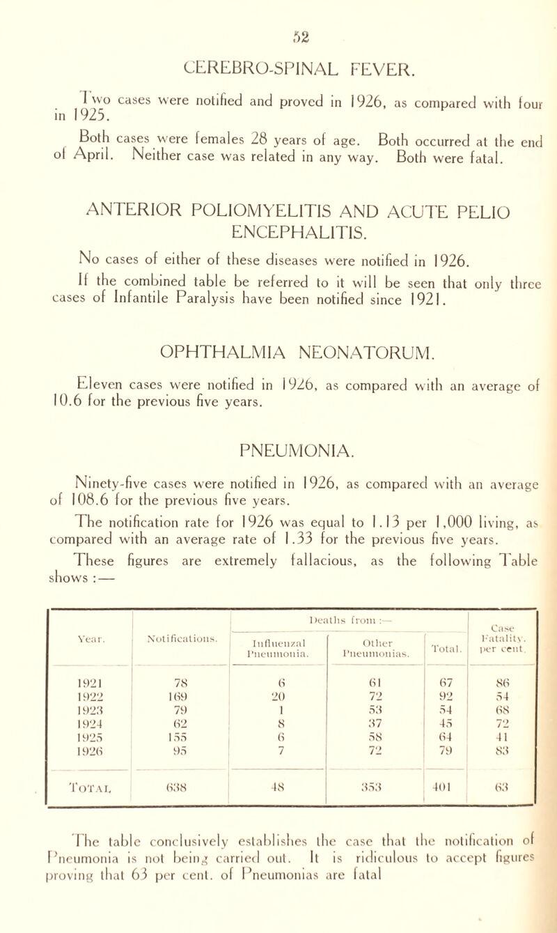 CEREBRO-SPINAL FEVER. I wo cases were notified and proved in 1926, as compared with four in 1925. Both cases were females 28 years of age. Both occurred at the end ol April. Neither case was related in any way. Both were fatal. ANTERIOR POLIOMYELITIS AND ACUTE PELIO ENCEPHALITIS. No cases of either of these diseases were notified in 1926. If the combined table be referred to it will be seen that only three cases of Infantile Paralysis have been notified since 1921. OPHTHALMIA NEONATORUM. El even cases w'ere notified in I 926, as compared with an average of 10.6 for the previous five years. PNEUMONIA. Ninety-five cases were notified in 1926, as compared with an average of 108.6 for the previous five years. The notification rate for 1926 was equal to 1.13 per 1,000 living, as compared with an average rate of 1.33 for the previous five years. These figures are extremely fallacious, as the following Table shows : — Year. Notifications. l)et Influenzal Pneumonia. itlis from :— Other Pneumonias. f | Total. Case Fatality, per cent. 1921 78 6 61 67 88 1922 169 20 72 92 54 1922 79 1 52 54 68 1924 62 8 27 45 72 1925 155 6 58 64 41 1926 95 7 72 79 83 Total 628 48 352 401 63 The table conclusively establishes the case that the notification of Pneumonia is not being carried out. It is ridiculous to accept figures proving that 63 per cent, of Pneumonias are fatal