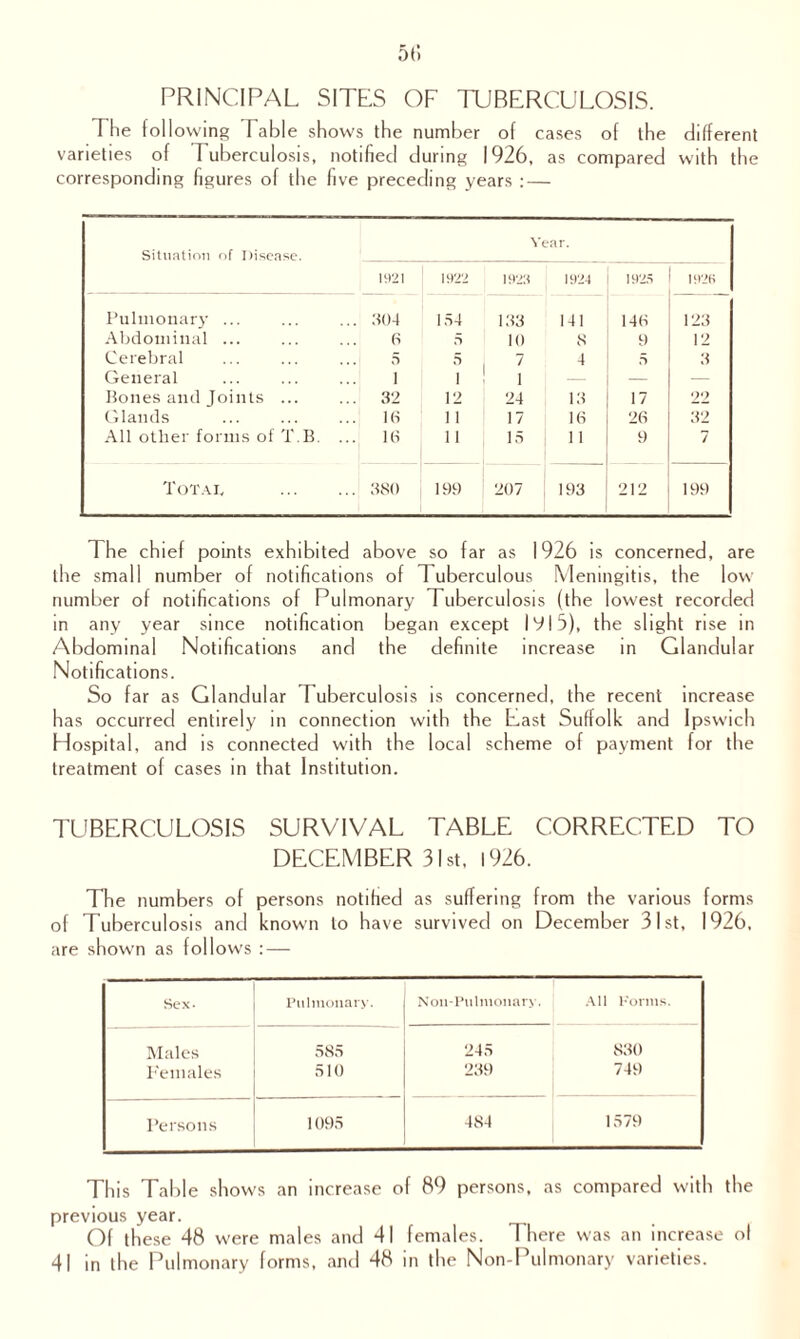 PRINCIPAL SITES OF TUBERCULOSIS. The lollowing Table shows the number of cases of the different varieties of Tuberculosis, notified during 1926, as compared with the corresponding figures of the five preceding years : — Situation of Disease. Year. 1921 1922 1923 1924 1925 1926 Pulmonary ... ... 304 154 133 141 146 123 Abdominal 6 5 10 8 9 12 Cerebral 5 5 , 7 4 5 3 General i 1 1 — — — Rones and Toints ... ... 32 12 24 13 17 22 Glands ... 16 1 1 17 16 26 32 All other forms of T.B. ... 16 11 15 11 9 7 ToTai. ... 380 199 207 193 212 199 The chief points exhibited above so far as 1926 is concerned, are the small number of notifications of Tuberculous Meningitis, the low number of notifications of Pulmonary Tuberculosis (the lowest recorded in any year since notification began except IVI5), the slight rise in Abdominal Notifications and the definite increase in Glandular Notifications. So far as Glandular I uberculosis is concerned, the recent increase has occurred entirely in connection with the East Suffolk and Ipswich Hospital, and is connected with the local scheme of payment for the treatment of cases in that Institution. TUBERCULOSIS SURVIVAL TABLE CORRECTED TO DECEMBER 31st, 1926. The numbers of persons notified as suffering from the various forms of Tuberculosis and known to have survived on December 31st, 1926, are shown as follows : — Sex. Pulmonary. Noil-Pulmonary. All Forms. Males 585 245 830 Females 510 239 749 Persons 1095 484 1579 This Table shows an increase of 89 persons, as compared with the previous year. Of these 48 were males and 41 females. There was an increase ol 41 in the Pulmonary forms, and 48 in the Non-Pulmonary varieties.