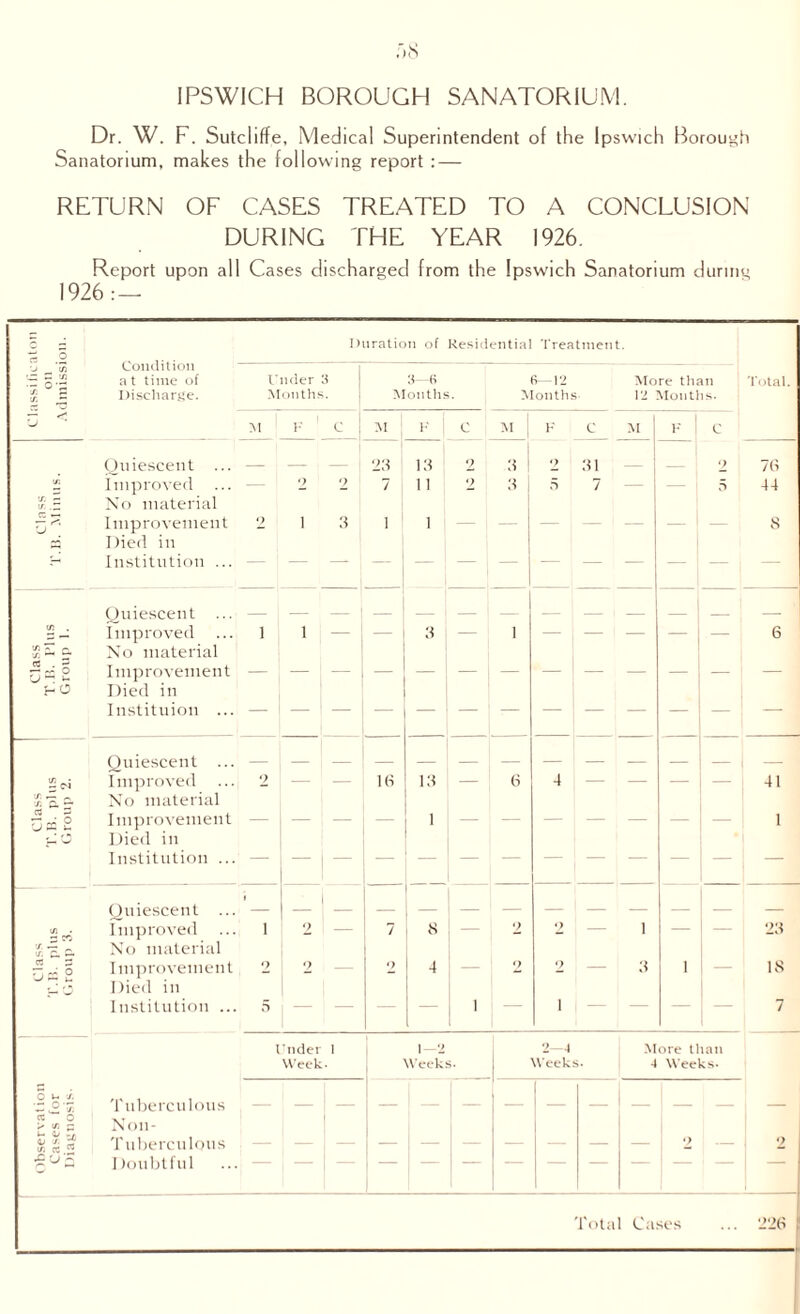IPSWICH BOROUGH SANATORIUM. Dr. W. F. Sutcliffe, Medical Superintendent of the Ipswich Borough Sanatorium, makes the following report : — RETURN OF CASES TREATED TO A CONCLUSION DURING THE YEAR 1926. Report upon all Cases discharged from the Ipswich Sanatorium during 1926: — x. 5 Condition Duration of Residentia Treatment /. at time of Under 3—6 6—12 More than Total. j. s ir. ~ Discharge. Months Months Months* 12 Months. — U M F C M ; K C M 1 F c F ' c Quiescent ... . 23 13 2 3 •y 31 9 7(5 \r. Improved — 2 2 7 1 1 2 3 5 7 — — 5 44 'S. — / X No material — Improvement 9 1 3 i 1 — — — — — — i 8 Died in Institution ... — 1 — i — i — — — — — j — Quiescent ... 'T. . Improved ... 1 1 — 3 — 1 — — — — i 6 t/3 p | No material 5^5 V *1 Improvement f-O Died in Instituion ... — Quiescent ... ~ c4 Improved 2 — — hi 13 — 6 4 — — — 41 {^*5. a No material U(6 2 Improvement — — — 1 — — — — — — — 1 Died in Institution ... Quiescent ... ■ <S Improved 1 2 — 7 8 — 2 9 — 1 — — 23 ■f X _ i/, c. a No material CC 3 up: 2 Improvement 2 2 — o 4 — 2 2 — 3 i — 18 Died ill Institution ... 5 — — — i i — — — — 7 l Tider 1 1—2 2—1 More than Week. Weeks. Weeks. 4 Weeks. O u •}. :o'S Tuberculous re o > <s. ~ Non- <v s. rf Tuberculous — — — — — — — — — 2 — 2 Doubtful Total Cases 226 —