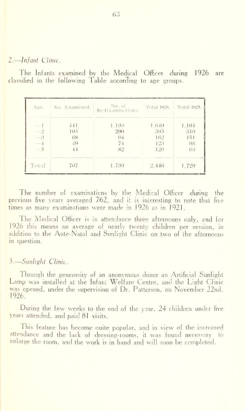 2.—Infant Clinic. classified in the following Table according to age groups. Age. No. Kxamined. No. of < Re-Kx:imiiiations. Total l‘)2(i. Total 1925. i 441 1.199 1,640 1,104 •> 105 290 395 310 —,i 68 94 162 151 —4 49 74 123 98 5 44 82 126 66 Total 707 1 ,739 2,446 1,729 The number of examinations by the Medical Officer during the previous five years averaged 762, and it is interesting to note that five times as many examinations were made in 1926 as in 1921. 1 he Medical Officer is m attendance three afternoons only, and fcr 1926 this means an average of nearly twenty children per session, in addition to the Ante-Natal and Sunlight Clinic on two of the afternoons in question. 3.—Sunlight Clinic. ! hrough the generosity of an anonymous donor an Artificial Sunlight Lamp was installed at the Infant Welfare Centre, and the Light Clinic was opened, under the supervision of Dr. Patterson, on November 22nd, 1926. During the few weeks to the end of the year, 24 children under five years attended, and paid 81 visits. This feature has become Quite popular, and in view of the increased attendance and the lack of dressing-rooms, it was found necessary to enlarge the room, and the work is in hand and will soon be completed.