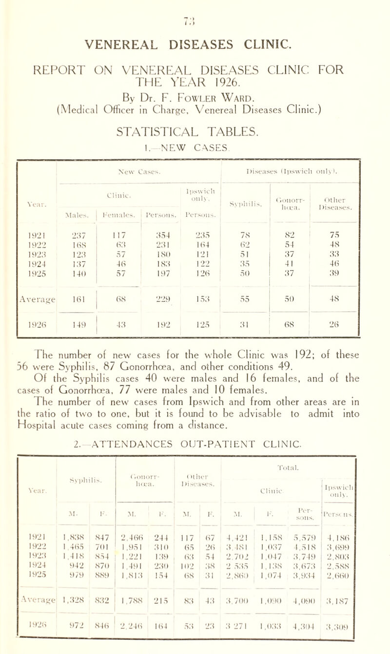 VENEREAL DISEASES CLINIC. REPORT ON VENEREAL DISEASES CLINIC FOR THE YEAR 1926. By Dr. F. Fowler Ward. (Medical Officer in Charge, Venereal Diseases Clinic.) STATISTICAL TABLES. I. NEW CASES New Cases. Diseases (Ipswich only). Year. Clinic. Ipswich only. Syphilis. Gonorr- luea. Other I )iseases. Males. Females. Persons. Persons. 1921 237 117 354 235 78 82 75 1922 168 63 231 164 62 54 48 1923 123 57 LSI) 121 51 37 33 1924 137 46 1 S3 122 35 41 46 1925 140 57 197 126 50 37 39 Average 161 66 229 153 55 50 48 1926 149 43 192 125 31 68 26 The number of new cases for the whole Clinic was 192; of these 56 were Syphilis, 87 Gonorrhoea, and other conditions 49. Of the Syphilis cases 40 were males and 16 females, and of the cases of Gonorrhoea, 77 were males and 10 females. The number of new cases from Ipswich and from other areas are in the ratio of two to one, but it is found to be advisable to admit into Hospital acute cases coming from a distance. 2. ATTENDANCES OUT-PATIENT CLINIC. Total. Year. Syphilis. Gonorr- hoea. (>ther I )i senses. Clinic Ipswich only. M. 1C M. 1C M. F. M. F. Per- sons. Perse ns, 1921 1,838 847 2,466 244 117 67 4,42! 1. 158 5,579 4.186 1922 1,465 701 1 ,951 .310 65 26 3,481 1,037 1,518 3,699 1923 1,418 854 1,221 139 63 54 2.702 1 ,047 3,749 2,803 1924 942 87(1 1,491 230 102 38 2 535 1, 138 3,673 2,588 1925 979 889 1 ,813 154 68 31 2,860 1,074 3,934 2,660 Average 1,328 832 1 .788 215 83 43 3,700 1,090 4,090 3, 187 1926
