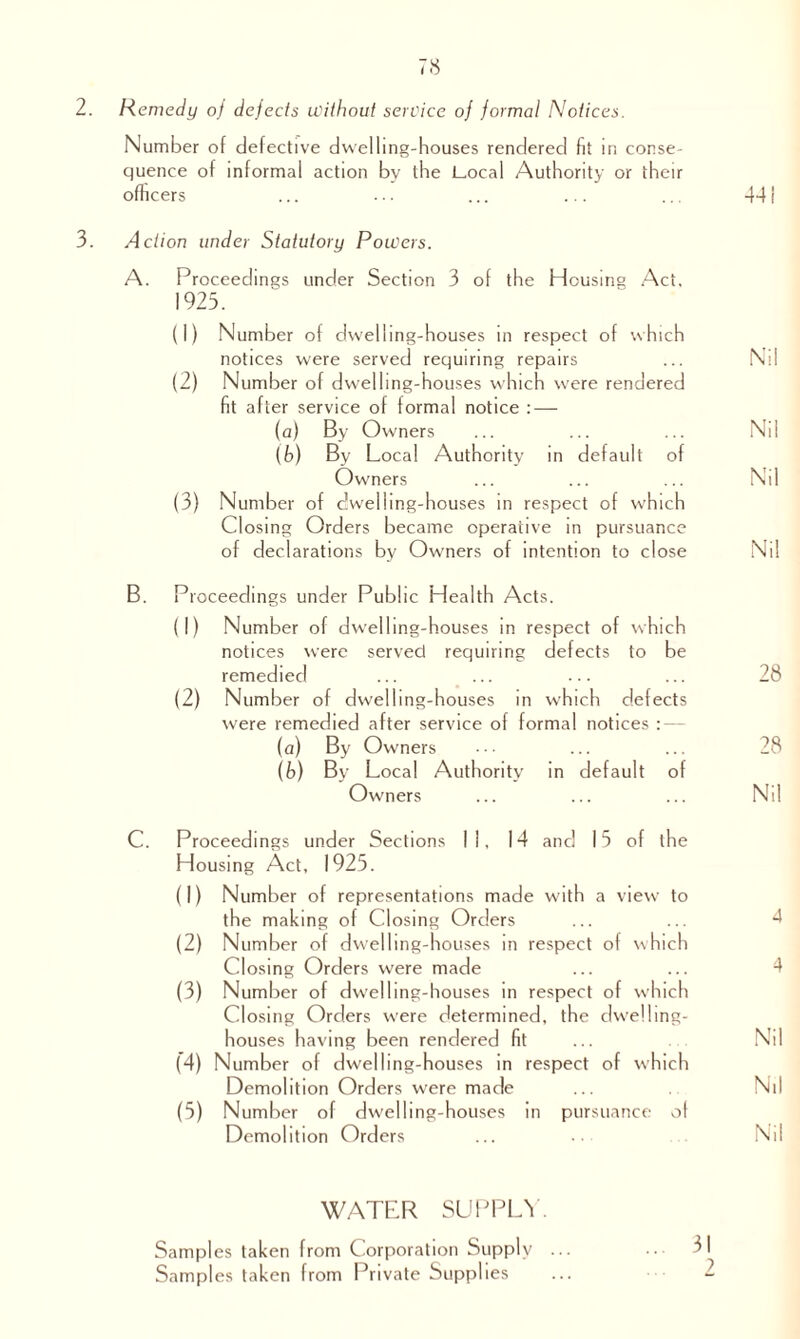 2. Remedy oj dejects without service oj formal Notices. Number of defective dwelling-houses rendered fit in conse- quence of informal action by the Local Authority or their officers ... ... ... ... ... 44! 3. Action under Statutory Powers. Proceedings under Section 3 of the Housing Act. 1925. (1) Number of dwelling-houses in respect of which notices were served requiring repairs Nil (2) Number of dwelling-houses which were rendered fit after service of formal notice — (a) By Owners (b) By Local Authority in default of Nil Owners Nil (3) Number of dwelling-houses in respect of which Closing Orders became operative in pursuance of declarations by Owners of intention to close Nil Proceedings under Public Health Acts. (1) Number of dwelling-houses in respect of which notices were served requiring defects to be remedied ... ... 28 (2) Number of dwelling-houses in which defects were remedied after service of formal notices : — (a) By Owners (b) By Local Authority in default of 28 Owners Nil C. Proceedings under Sections II, 14 and 15 of the Housing Act, 1923. (1) Number of representations made with a view to the making of Closing Orders ... ... 4 (2) Number of dwelling-houses in respect of which Closing Orders were made ... ... 4 (3) Number of dwelling-houses in respect of which Closing Orders were determined, the dwelling- houses having been rendered fit ... Nil (4) Number of dwelling-houses in respect of which Demolition Orders were made ... Nil (5) Number of dwelling-houses in pursuance of Demolition Orders ... •• Nil WATER SUPPLY. Samples taken from Corporation Supply ... Samples taken from Private Supplies