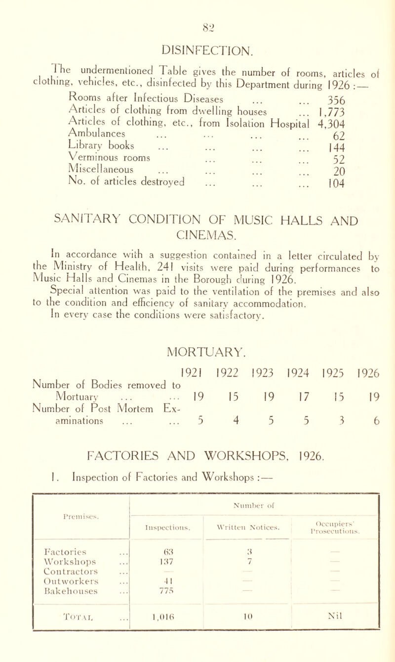 DISINFECTION. I he undermentioned Table gives the number of rooms, articles of clothing, vehicles, etc., disinfected by this Department during 1926 : Rooms after Infectious Diseases ... ... 356 Articles of clothing from dwelling houses ... 1,773 Articles of clothing, etc., from Isolation Hospital 4,304 Ambulances ... ... ... 62 Library books ... ... ... [44 Verminous rooms ... ... 52 Miscellaneous ... ... ... . 20 No. of articles destroyed ... ... ... |Q4 SANITARY CONDITION OF MUSIC HALLS AND CINEMAS. In accordance with a suggestion contained in a letter circulated by the Ministry of Health, 241 visits were paid during performances to Music Halls and Cinemas in the Borough during 1926. Special attention was paid to the ventilation of the premises and also to the condition and efficiency of sanitary accommodation. In every case the conditions were satisfactory. MORTUARY. Number of Bodies removed 1921 to 1922 1923 1924 1925 1926 Mortuary ... 19 15 19 17 15 19 Number of Post Mortem Ex- aminations ... ...5 4 5 5 3 6 FACTORIES AND WORKSHOPS, 1926. I. Inspection of Factories and Workshops : — Number of Premises. Inspections. Written Notices. Occupitis Prosecutions. Factories 63 3 Workshops 137 7 Contractors Outworkers 4! Bakehouses 775 To r \ 1, 1,016 10 Nil