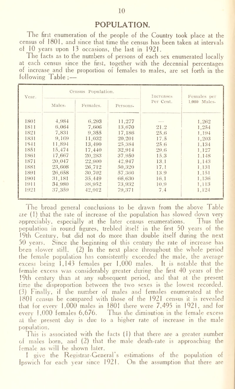 POPULATION. The first enumeration of the people of the Country took place at the census of 1801, and since that time the census has been taken at intervals of 10 years upon 13 occasions, the last in 1921. The facts as to the numbers of persons of each sex enumerated locally at each census since the first, together with the decennial percentages of increase and the proportion of females to males, are set forth in the following Table ; — Census Population. Year. Increases Females per Per Cent. 1,000 Males. Males. Females. Persons. 1801 4,984 6,293 11,277 1,262 181 1 6,064 7,606 13,670 21.2 1,254 1821 7,831 9,355 17,186 25. (S 1,194 1831 9,169 11,032 20,201 17.5 1,203 1841 1 1,894 13,490 25,384 25. (5 1.134 1851 15,474 17,440 32,914 29.6 1,127 1861 17,667 20,283 37,950 15.3 1.148 1871 20,047 22,900 42,947 13.1 1,143 1SS1 23,608 26,712 50,320 17.1 1,131 1891 26,658 30,702 57,360 13.9 1,151 1901 31,181 35,449 66,630 16.1 1,136 1911 34,980 38,952 73,932 10.9 1,113 1921 37,359 42,012 79,371 7.4 1,124 The broad general conclusions to be drawn from the above Table aie (I) that the rale of increase of the population has slowed down very appreciably, especially at the later census enumerations. Thus the population in round figures, trebled itself in the first 30 years of the 19th Century, but did not do more than double itself during the next 50 years. Since the beginning of this century the rate of increase has been slower still. (2) In the next place throughout the whole period the female population has consistently exceeded the male, the average excess being 1,143 females per 1,000 males. It is notable that the female excess was considerably greater during the first 40 years of the 19th century than at any subsequent period, and that at the present time the disproportion between the two sexes is the lowest recorded. (3) Finally, if the number of males and females enumerated at the 1801 census be compared with those of the 1921 census it is revealed that for every 1.000 males in 1801 there were 7,495 in 1921. and for every 1,000 females 6,676. 1 hus the diminution in the female excess at the present day is due to a higher rate of increase in the male population. This is associated with the facts (1) that there are a greater number ol males born, and (2) that the male death-rate is approaching the female as will be shown later. 1 give the Registrar-General’s estimations of the population of Ipswich for each year since 1921. On the assumption that there are