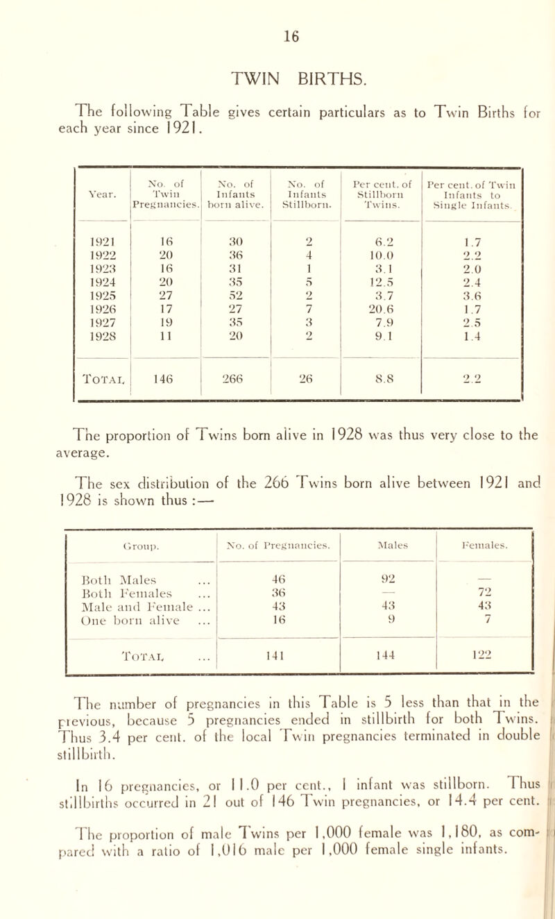 TWIN BIRTHS. The following Table gives certain particulars as to Twin Births for each year since 1921. Year. No. of Twill Pregnancies. No. of Infants born alive. No. of Infants Stillborn. Per cent, of Stillborn Twins. Per cent, of Twin Infants to Single Infants. 1921 16 30 2 6.2 1.7 1922 20 36 4 10.0 2.2 1923 16 31 1 3.1 2.0 1924 20 35 5 12.5 2.4 1925 27 52 2 3.7 3.6 1926 17 27 7 20.6 1.7 1927 19 35 3 7.9 2.5 1928 11 20 2 9.1 1.4 ToTat, 146 266 26 8.8 2 2 The proportion of Twins born alive in 1928 was thus very close to the average. The sex distribution of the 266 Twins born alive between 1921 and 1928 is shown thus :— Group. No. of Pregnancies. Males Females. Both Males 46 92 — Both Females 36 — 72 Male and Female ... 43 43 43 One born alive 16 9 7 Total 141 144 122 The number of pregnancies in this Table is 5 less than that in the pievious, because 5 pregnancies ended in stillbirth for both Twins, i Thus 3.4 per cent, of the local Twin pregnancies terminated in double |i stillbirth. In 16 pregnancies, or I 1.0 per cent., 1 infant was stillborn. Thus stillbirths occurred in 21 out of 146 Twin pregnancies, or 14. 4 per cent, j The proportion of male Twins per 1,000 female was 1,180, as com- id pared with a ratio of 1,016 male per 1,000 female single infants.