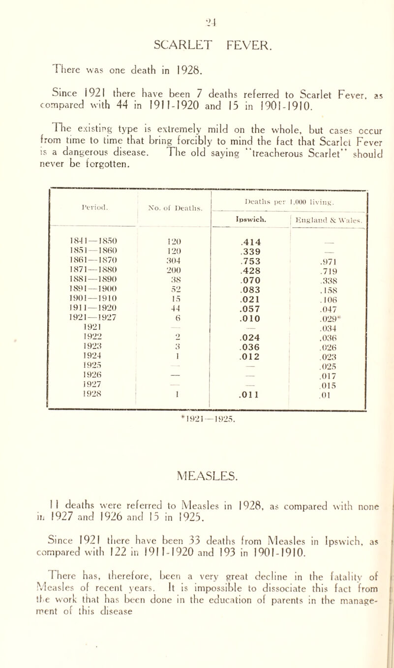 SCARLET FEVER. There was one death in 1928. Since 1921 there have been 7 deaths referred to Scarlet Fever, as compared with 44 in 1911-1920 and 15 in 1901-1910. The existing type is extremely mild on the whole, but cases occur from time to time that bring forcibly to mind the fact that Scarlet Fever is a dangerous disease. The old saying treacherous Scarlet” should never be forgotten. Period. Xo. of Deaths. Deaths per Ipswich. 1.000 living. England & Wales. 1841 — 1850 120 .414 1851—1860 120 .339 _ 1861—1870 904 .753 .971 1871—1880 200 .428 .719 1881—1890 98 070 .398 1891—1900 52 .083 . 158 1901—1910 15 021 . 106 1911 — 1920 44 .057 .047 1921—1927 6 .010 .029* 1921 .034 1922 V) .024 .036 1928 9 .036 .026 1924 I .012 .023 1925 .025 1926 — .017 1927 — .015 1928 1 .011 .01 *1921—1923. MEASLES. II deaths were referred to Measles in 1928, as compared with none m 1927 and 1926 and 15 in 1925. Since 1921 there have been 33 deaths from Measles in Ipswich, as compared with 122 in 1911-1920 and 193 in 1901-1910. I here has, therefore, been a very great decline in the fatality of Measles of recent years. It is impossible to dissociate this fact from the work that has been done in the education of parents in the manage¬ ment of ihis disease