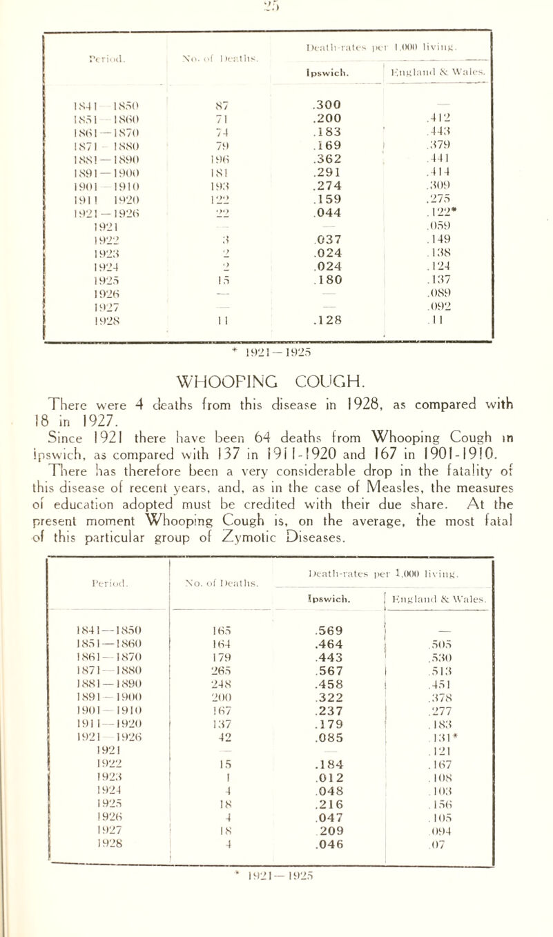 Death-rates per 1.000 living. TV rind No. of Dentils. Ipswich. Knglaucl 8c Wales. 1 S-l 1 1850 87 .300 1851 1860 71 .200 .412 1861 — 1870 74 .183 .443 1871 1880 79 .169 .379 1881 — 1890 196 .362 441 1891 — 1900 181 .291 .414 1901 1910 193 .274 .309 191! 1920 122 .159 .275 1921—1926 •>•) .044 122* 1921 .059 1922 037 .149 1923 >) .024 138 1924 •) .024 .124 1925 15 180 137 1926 — .089 1927 .092 1928 1 1 .128 1 1 * 1921 — 1925 WHOOPING COUGH. There were 4 deaths from this disease in 1928, as compared with 18 in 1927. Since 1921 there have been 64 deaths from Whooping Cough in ipswich, as compared with 137 in 1911-1920 and 167 in 1901-1910. There has therefore been a very considerable drop in the fatality of this disease of recent years, and, as in the case of Measles, the measures of education adopted must be credited with their due share. At the present moment Whooping Cough is, on the average, the most fatal of this particular group of Zymotic Diseases. Period. Xo. of Deaths. Death-rates per 1,000 living. Ipswich. Knglaiul & Wales. 1841—1850 165 .569 1851—1860 l 64 .464 .505 1861 — 1870 179 .443 .530 1871—1880 265 567 513 1881 — 1890 248 .458 .451 1891—1900 200 322 .378 1901 1910 167 .237 .277 1911 — 1920 137 .179 . 183 1921 1926 1921 42 .085 131* 121 1922 15 .184 .167 1923 1 .012 108 1924 4 048 103 1925 18 .216 . 156 1926 4 .047 105 1927 18 209 094 1928 4 .046 .07 1921—1925