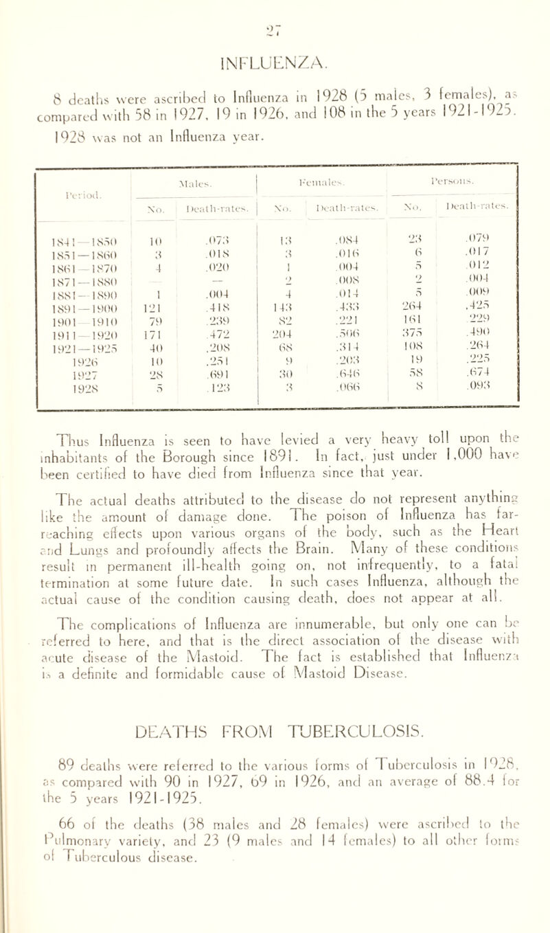 8 deaths were ascribed to Influenza in 1928 (5 males, 3 females), a.' compared with 58 in 1927. 19 in 1926, and 108 in the 5 years 1921-1923. 1928 was not an Influenza year. Males. females. l’ersons. No, Death-rates. Xo. Death-rates. Xo. Death-rates. 1S4! 1S50 10 .078 18 .084 28 .079 1851 — 1860 8 .018 8 .016 6 .01 / 1861 -1870 4 .020 1 .004 5 012 1871 — 1880 — •> .008 •) ,004 1881- 1890 1 .004 4 .014 5 .009 1891 — 1900 121 418 148 .488 264 ,425 1901 1910 79 289 82 .221 161 229 1911 — 1920 171 472 204 .506 875 .490 1921 — 1925 40 .208 68 .814 108 .264 1926 10 .251 J-) .208 19 .225 1927 28 .691 80 .646 58 .674 1928 5 128 8 .066 s 098 Thus Influenza is seen to have levied a very heavy toll upon the inhabitants of the Borough since 1891. In fact, }ust under 1,000 have been certified to have died from Influenza since that year. The actual deaths attributed to the disease do not represent anythin^ like the amount of damage done. The poison of Influenza has far- reaching effects upon various organs of the body, such as the Heart and Lungs and profoundly affects the Brain. Many of these conditions result in permanent ill-health going on, not infrequently, to a fatal termination at some future date. In such cases Influenza, although the actual cause of the condition causing death, does not appear at all. The complications of Influenza are innumerable, but only one can be referred to here, and that is the direct association of the disease with acute disease of the Mastoid. The fact is established that Influenza is a definite and formidable cause of Mastoid Disease. DEATHS FROM TUBERCULOSIS. 89 deaths were referred to the various forms of 4 uberculosis in 1928, as compared with 90 in 1927, 69 in 1926, and an average o f 88.4 f or the 5 years 1921-1925. 66 of the deaths (38 maies and 28 females) were ascribed to the Pulmonary variety, and 23 (9 males and 14 females) to all other form; of f uberculous disease.