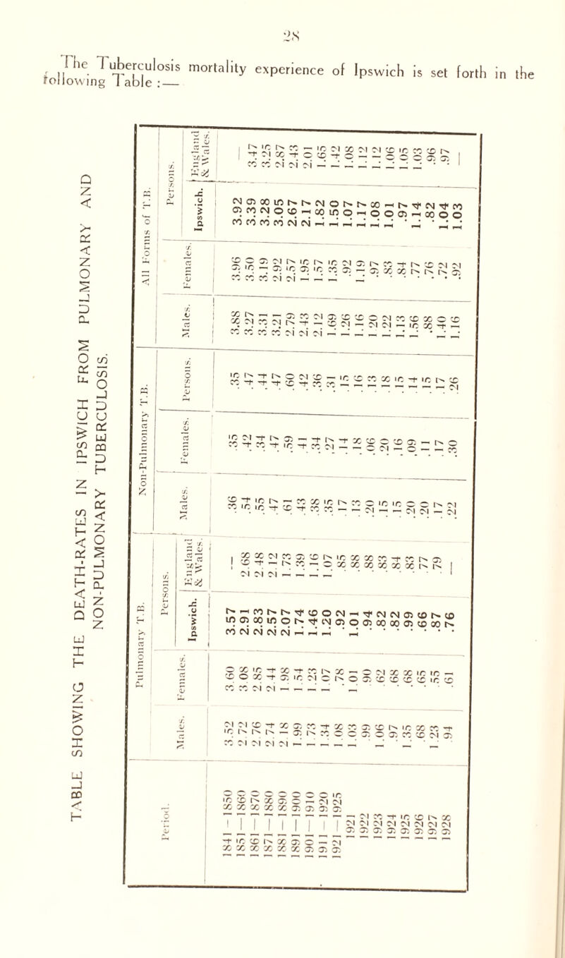 2S Ik 1 uberculosis mortality experience of Ipswich is set forth in owing Table :—