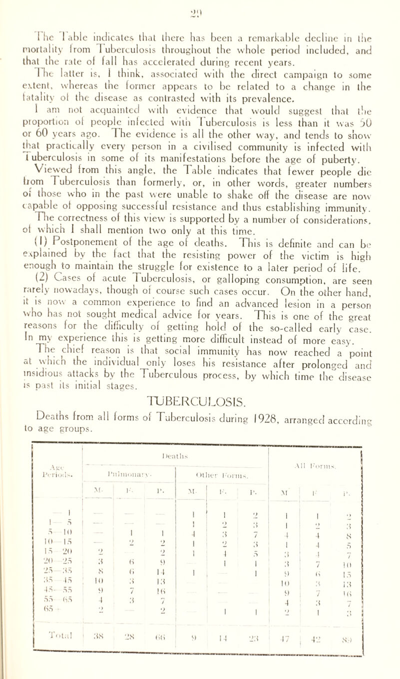 01) I he I able indicates that there has been a remarkable decline in the mortality Irom 1 uberculosis throughout the whole period included, and that the rate of fall has accelerated during recent years. d he latter is, i think, associated with the direct campaign to some extent, whereas tne lormer appears to be related to a change in the fatality ot the disease as contrasted with its prevalence. 1 am not acquainted with evidence that would suggest that the proportion of people inlccled with 1 uberculosis is less than it was 60 or 60 years ago. 1 he evidence is all the other way, and tends to show that practically every person in a civilised community is infected with tuberculosis in some of its manifestations before the age of puberty. Viewed from this angle, the Table indicates that fewer people die bom T uberculosis than formerly, or, in other words, greater numbers oi those who in the past were unable to shake off the disease are now capable ot opposing successful resistance and thus establishing immunity. Flie correctness of this view is supported by a number of considerations, ol which 1 shall mention two only at this time. (1) Postponement of the age of deaths. This is definite and can be explained by the fact that the resisting power of the victim is high enough to maintain the struggle for existence to a later period of life. (2) Cases of acute 1 uberculosis, or galloping consumption, are seen rarely nowadays, though oi course such cases occur. On the other hand, it is now a common experience to find an advanced lesion in a person who has not sought medical advice for years. This is one of the great reasons tor the difficulty oi getting hold of the so-called early case. In my experience this is getting more difficult instead of more easy. The chief reason is that social immunity has now reached a point at which the individual only loses his resistance after prolonged and insidious attacks by the Tuberculous process, by which time the disease is past its initial stages. TUBERCULOSIS. Deatns from all lorms of Tuberculosis during 1928, arranged according to age groups. I Jeatlis All Au (.• 1 ‘iilmona Kri< XIs* ry ■ Other I'onu.s. M. 1 I-. r. M. I>. M i i*. 1 i 5 I I 1 2 2 :i 1 | i ,s in I i 4 S 7 4 4 s in 15 2 •y 1 2 :i 1 4 5 la 20 *y •> 1 4 5 , > 4 20 25 U (4 9 1 1 :i 7 10 25 U5 S (1 14 1 1 9 u 15 :*5 15 in ;< lit 10 45 55 55 (S5 0 7 4 ;i ! (5 9 | 4 7 T 1(4 f>5 • '» *) | | /