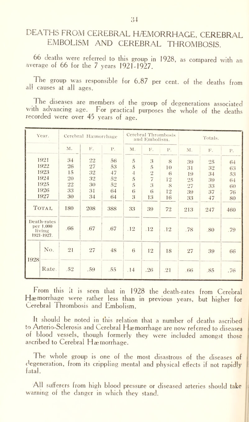 DEATHS FROM CEREBRAL H/EMORRHAGE, CEREBRAL EMBOLISM AND CEREBRAL THROMBOSIS. 66 deaths were referred to this group in 1928, as compared with an average of 66 for the 7 years 1921-1927. The group was responsible for 6.87 per cent, of the deaths from al! causes at all ages. The diseases are members of the group of degenerations associated with advancing age. For practical purposes the whole of the deaths recorded were over 45 years of age. Year. Cerebral Haemorrhage Cerebral Thrombosis and Kmbolism. Totals. \I. F. 1*. M. K. P. M. F. P. 1921 64 22 r>6 5 3 8 39 25 64 1922 26 27 53 5 5 10 31 32 63 1923 15 32 47 4 2 6 19 34 53 1924 20 32 52 5 7 12 25 39 64 1925 22 30 52 5 3 8 27 33 60 1926 33 31 64 6 6 12 39 37 76 1927 30 34 64 3 13 16 33 47 80 Tot a I, 180 208 388 33 39 72 213 247 460 Death-rates per 1.000 living .66 .67 .67 .12 .12 12 .78 .80 .79 192 -1927. 1926 No. 21 27 48 6 12 18 | 27 39 66 Rate. .52 .59 .55 .14 .26 .21 .66 .85 .76 f rom this it is seen that in 1928 the death-rates from Cerebral Haemorrhage were rather less than in previous years, but higher for Cerebral Thrombosis and Embolism. It should be noted in tnis relation that a number of deaths ascribed to Arterio-Sclerosis and Cerebral Haemorrhage are now referred to diseases of blood vessels, though formerly they were included amongst those ascribed to Cerebral Haemorrhage. The whole group is one of the most disastrous of the diseases of degeneration, from its crippling mental and physical effects if not rapidly fatal. All sufferers from high blood pressure or diseased arteries should take warning of the danger in which they stand.