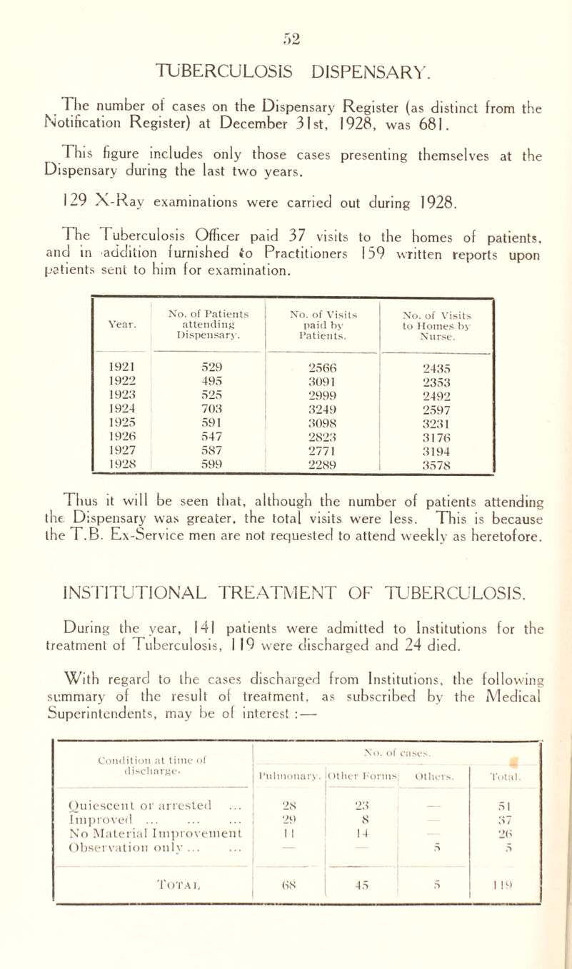 f>2 TUBERCULOSIS DISPENSARY. The number of cases on the Dispensary Register (as distinct from the Notification Register) at December 31st, 1928, was 681. This figure includes only those cases presenting themselves at the Dispensary during the last two years. 129 X-Ray examinations were carried out during 1928. The Tubercul osis Officer paid 37 visits to the homes of patients, and in addition furnished to Practitioners 139 written reports upon patients sent to him for examination. Year. No. of Patients attending Dispensary. No. of Visits paid by Patients. No. of Visits to Homes by Nurse. 1921 529 2566 2435 1922 495 3091 2353 1923 525 2999 2492 1924 703 3249 2597 1925 591 3098 3231 1926 547 2823 3176 1927 5S7 2771 3194 1928 599 2289 3578 Thus it will be seen that, although the number of patients attending the Dispensary was greater, the total visits were less. This is because the T.B. Ex-Service men are not requested to attend weekly as heretofore. INSTITUTIONAL TREATMENT OF TUBERCULOSIS. During the year, 141 patients were admitted to Institutions for the treatment of Tuberculosis, I 19 were discharged and 24 died. With regard to the cases discharged from Institutions, the following summary of the result of treatment, as subscribed by the Medical Superintendents, may be ol interest : — Condition at time of No. of cases. discharge- Pulmonary. Other Forms; Others. Total. Quiescent or arrested 28 23 51 Improved ... 29 8 37 No Material Improvement 11 14 26 Observation only ... 5 Totai, 68 45 j 5 1 19