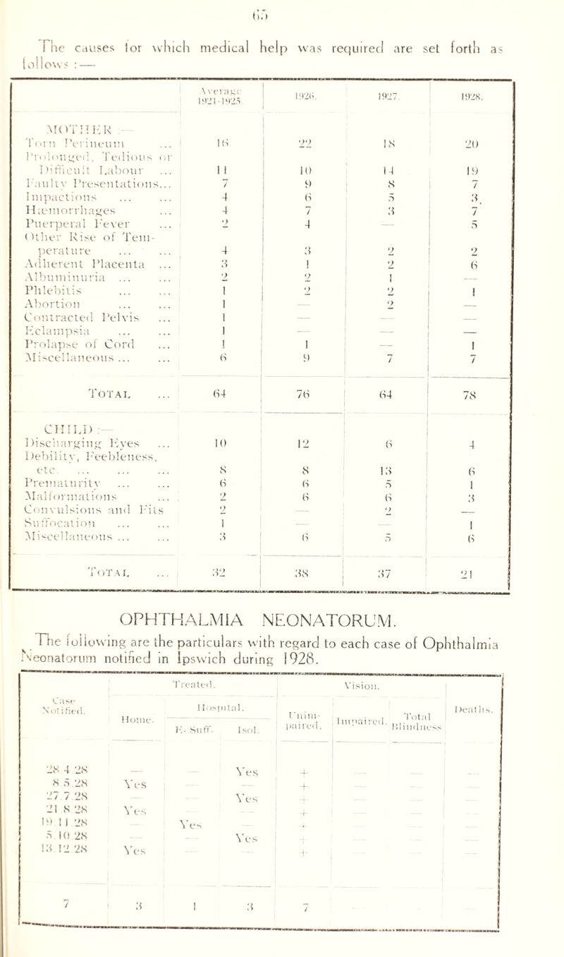 was b.> The causes lor which medical help follows : — required are set forth as \ vera.vic 1921 -1925 I92(v 1927. 1928. M< >TI! ]■'. K Toni rerineum id 22 18 20 Prolonged, Tedious or Difficult Labour 11 10 14 19 Paultv Presentations... / 0 8 7 Impactions 4 (4 5 4. Hiemorrhages 4 7 4 7 Puerperal Fever Other Rise of Teni- •> 4 5 peratnre 4 3 2 2 Adherent Placenta Albuminuria ... 3 2 1 2 2 1 (4 Phlebitis . i ') 2 1 Abortion ... ... i •> Contracted Pelvis i - Kclampsia ... ... i — Prolapse of Cord 1 \ 1 Miscellaneous... <4 0 7 7 Total <S4 73 (44 78 CHILD : Discharging Lives Debilitv, Feebleness, 10 12 (4 4 etc s 8 14 (4 Prematurilv (4 3 1 Malformations 2 0 (4 4 Convulsions and Fits Suffocation •) I •) 1 Miscellaneous ... .3 6 F> (4 Tot a u .42 38 1 47 21 OPHTHALMIA NEONATORUM. The following are the particulars with regard to each case of Ophthalmia iNeonatorum notihed in Ipswich during 1928. (. ase Notified. Treated. Hospital. I Ionic. Vision. )•:. siiff- I sol. paired. 28 4 28 Yes -f- 8 5.28 Yes . 27.7.28 Yes 21 8.28 Yes 19 11 728 Yes •4 10 28 Yes 14 12 28 Yes ■ \. I mm- . . Total Impaired. .... . Rlindno I )eat li.^. 1