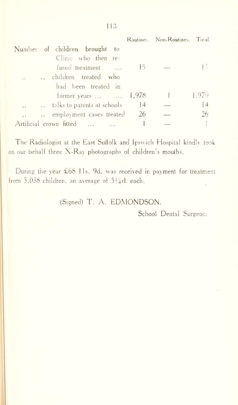 Routines. Non-Routines Total. Number of children brought to Clinic who then re¬ fused treatment ... 15 children treated who had been treated in former years ... 1,978 ,, .. talks to parents at sc hools !4 .. .. employment cases treated 26 Artificial crown fitted ... ... i The Radiologist at the East Suffolk and Ipswich Hospital kindly took on our behalf three X-Ray photographs of children’s mouths. During the year £68 I Is. 9d, was received in payment for treatment from 3,038 children, an average of 5!4d. each. ! 4 26 i l (Signed) T. A. EDMONDSON. School Dental Surgeon.