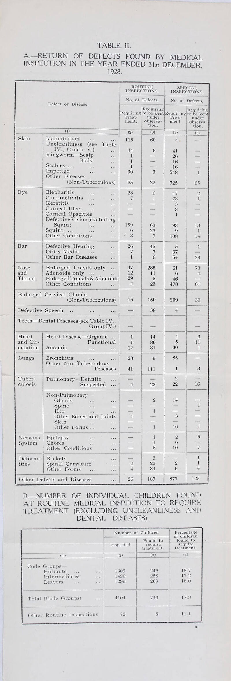 A.—RETURN OF DEFECTS FOUND BY MEDICAL INSPECTION IN THE YEAR ENDED 31st DECEMBER 1928. ROUTINE INSPECTIONS, SPECIAL INSPECTIONS, Defect or Disease, No, of Defects, No. of Defects, Requiring Treat¬ ment, Requiring to be kept under observa¬ tion, Requiring Treat¬ ment, Requiring to be kept under Observa¬ tion, in (2) (3) (4) (5) Skin Malnutrition 115 60 4 Uncleanliness (see Table IV., Group V.) 44 6 41 Ringworm—Scalp 1 — 26 _ Body 1 — 16 _ Scabies ... 1 _ 16 Impetigo 30 3 548 1 Other Diseases (Non-Tuberculous) 65 22 725 65 Eye Blepharitis 28 6 47 2 Conjunctivitis 7 1 73 i Keratitis — — 3 3 _ Corneal Ulcer — — _ Corneal Opacities — — 1 — Defective Vision (excluding Squint 159 63 93 13 Squint ... 6 23 9 1 Other Conditions 3 7 108 14 Ear Defective Hearing 26 45 5 1 Otitis Media 7 7 37 — Other Ear Diseases 1 6 54 29 Nose Enlarged Tonsils only ... 47 285 61 73 and Adenoids only ... 12 11 6 4 Tliroat EnlargedTonsils & Adenoids 29 5 46 — Other Conditions 4 23 478 61 Enlarged Cervical Glands (Noil-Tuberculous) 15 150 209 30 Defective Speech — 38 4 — Teeth—Dental Diseases (see Table IV., GroupIV.) — — — — Heart Heart Disease—Organic ... 1 14 4 3 and Cir- Functional 1 80 5 11 culation Aiuemia 17 31 30 1 Lungs Bronchitis 23 9 85 — Other Non-Tuberculous Diseases 41 111 1 3 Tuber- Pulmonary—Definite — 2 - cuiosis Suspected ... 4 23 22 16 Noil-Pulmonary— Glands 2 14 Spine — — — 1 Hip — 1 — Other Bones and Joints 1 — 3 - 1 Skin — - : — — Other Forms ... — 1 10 1 Nervous Epilepsy — 1 2 5 System Chorea — 1 6 — Other Conditions — 6 10 7 Deform- Rickets — 3 — i ities Spinal Curvature 2 22 2 4 Other Forms 4 34 6 Other Defects and Diseases 26 187 877 125 f B.—NUMBER OF INDIVIDUAL CHILDREN FOUND AT ROUTINE MEDICAL INSPECTION TO REQUIRE TREATMENT (EXCLUDING UNCLEANLINESS AND DENTAL DISEASES). Number of Children Percentage of children found to Found to Inspected require treatment. require treatment, (!) (21 (3) 14) Code Groups— Entrants 1309 246 18.7 Intermediates 1496 25S 17.2 Leavers 1299 209 16.0 Total (Code Groups) 4104 713 17.3 Other Routine Inspections 72 8 111 B