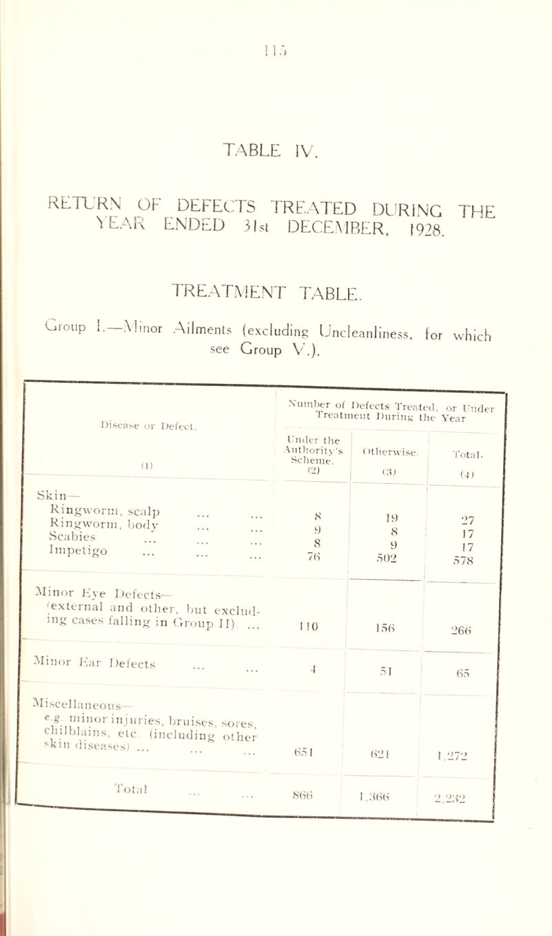 RETT RN OF DEFECTS TREATED DURING THE ^ EAR ENDED 31st DECEMBER, (928. TREATMENT TABLE. Group i. Minor Ailments (excluding Uncleanliness, for which see Group V.). Disease or Defect. II) Skin— Ringworm, scalp Ringworm, body Scabies Impetigo Minor Eye Defects— external and other, but exclud¬ ing cases falling in Group II). Minor Ear Defects Miscellaneous— e1s. minor injuries, bruises sores chilblains, etc (including other skin diseases) ... Total Number of Defects Treated, or Under treatment During the Year Under tire Authority's Scheme. (2) Otherwise CD Total. (4) ,S 19 27 9 X \ / 8 9 17 76 602 678 no i su 266 1 51 6 6 (ml 621 1272 866 I .666