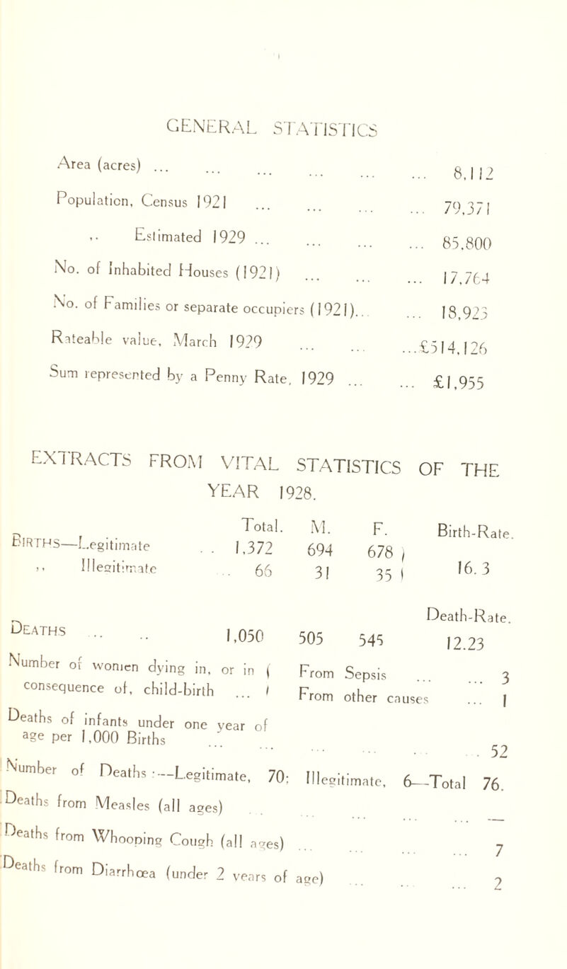 GENERAL STATISTICS Area (acres) ... ... 8.112 Population, Census 1921 ... 79,371 Estimated 1929 ... 85,800 No. of Inhabited Houses (1921) ... 17,764 No. of Families or separate occupiers (1921). ... 18,923 Rateable value, March 1929 ...£514,126 Sum represented by a Penny Rate, 1929 ... £1,955 extracts from vital statistics of the YEAR 1928. blRTHS—Legitimate >• Illegitimate Deaths Total. M. F. Birth-Rate . . 1.372 694 678 ) 66 31 35 1 16.3 Death-Rate. 1,050 505 545 12.23 ? in, or in ( From Sepsis ... 3 birth ... / From other causes ... | 52 uuucr one year ot a§c per 1,000 Births Number of Deaths :-Legitimate. 70; Illegitimate. 6_Tota! 76. Deaths from Measles (all ages) Deaths from Whooping Cough (all ages) 7 Deaths from Diarrhoea (under 2 years of age) 2