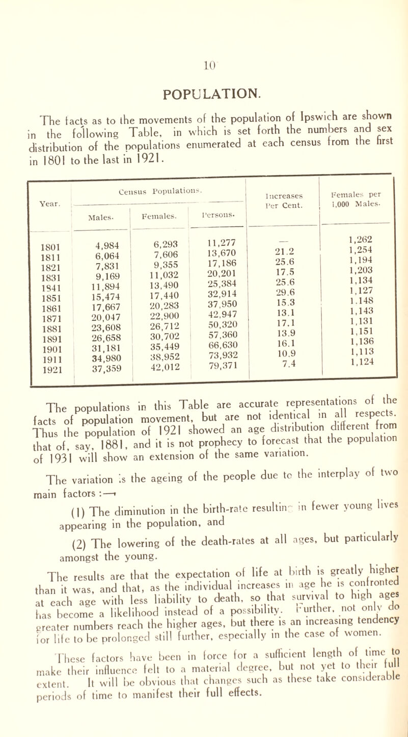 POPULATION. The tacts as to the movements of the population of Ipswich are shown in the following Table, in which is set forth the numbers and sex distribution of the populations enumerated at each census from the hrst in 1801 to the last in 1921. Census Populations. Year. Males. Females. 1801 4,984 6,293 1811 6,064 7,606 1821 7,831 9,355 1831 9,169 11,032 1941 11,894 13,490 1851 15,474 17,440 1861 17,667 20,283 1871 20,047 22,900 1881 23,608 26,712 1891 26,658 30,702 1901 31,181 35,449 1911 34,980 38,952 1921 37,359 42,012 Increases Females per Per Cent. 1,000 Males- Persons. 11,277 — 1,262 13,670 21.2 1,254 17.1S6 25.6 1,194 20,201 17.5 1,203 25,384 25.6 1,134 32,914 29.6 1,127 37,950 15.3 1.148 42,947 13.1 1,143 50,320 17.1 1,131 57,360 13.9 1,151 66,630 16.1 1,136 73,932 10.9 1,113 79.371 7.4 1,124 The populations in this Table are accurate representations of the facts of population movement, but are not identical in all respec: . Thus the population of 1921 showed an age distribution different f om that of, say, 1881, and it is not prophecy to forecast that the populati of 1931 will show an extension of the same variation. The variation is the ageing of the people due to the interplay of two main factors :—< (1) The diminution in the birth-rate resultiir in fewer young lives appearing in the population, and (2) The lowering of the death-rates at all ages, but particularly amongst the young. The results are that the expectation of life at birth is greatly higher than it was, and that, as the individual increases ... age he is confronted at each age with less liability to death, so that survival to ^ighage has become a likelihood instead of a possibility, further, not onb neater numbers reach the higher ages, but there is an increasing tendency for life to be prolonged still further, especially in the case of women. These factors have been in lorce tor a s make their influence felt to a material degree extent. It will be obvious that changes such periods of time to manifest their full effects. ufficient length of time to , but not yet to their full as these take considerable