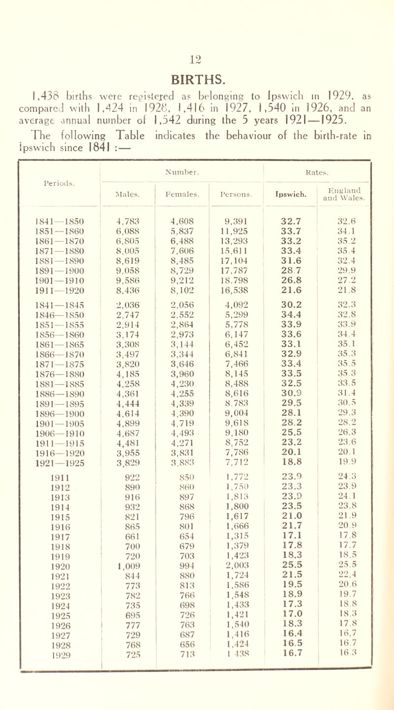 BIRTHS. 1,438 births were regislejed as belonging to Ipswich in 1929. as compared with 1,424 in 1928, 1,416 in 1927, i ,540 in 1926, and an average annual number of 1,542 during the 5 years 1921 —1925. The following Table indicates the behaviour of the birth-rate in Ipswich since 1841 : — Periods. Number. Rates. Males. Females. Persons. Ipswich. Kn&land and Wales. 1841—1850 4,783 4,608 9,391 32.7 32.6 1851 — 1860 6,088 5,837 11,925 33.7 34.1 1861 — 1870 6,805 6,488 13,293 33.2 35.2 1871—1880 8,005 7,606 15,611 33.4 35.4 1881 — 1890 8,619 8,485 17,104 31.6 32.4 1891 — 1900 9,058 8,729 17,787 28 7 29.9 1901 — 1910 9,5S6 9,212 18,798 26.8 27.2 1911 — 1920 8,436 8,102 16,538 21.6 21.8 1841—1845 2,036 2,056 4,092 30.2 32.3 1846—1850 2,747 2,552 5,299 34.4 32.S 1851 — 1855 2,914 2,864 5,778 33.9 33.9 1856—1860 3,174 2,973 6,147 33.6 34.4 1861 — 1865 3,308 3,144 6,452 33.1 35.1 1866—1870 3,497 3,344 6,841 32.9 35.3 1871 — 1875 3,820 3,646 7,466 33.4 35.5 1876—1880 4,185 3,960 8,145 33.5 35.3 1881—1885 4,258 4,230 S,488 32.5 33.5 1886—1890 4,361 4,255 S,616 30.9 31.4 1891 — 1895 4,444 4,339 8.783 29.5 30.5 1896—1900 4,614 4,390 9,004 28.1 29.3 1901—1905 4,899 4,719 9,618 28.2 28.2 1906—1910 4,687 4,493 9,180 25.5 26.3 1911—1915 4,481 4,271 8,752 23.2 23.6 1916—1920 3,955 3,831 7,786 20.1 20.1 1921—1925 3,829 3.883 7,712 18.8 19.9 1911 922 850 1,772 23.9 24.3 1912 890 860 1,750 23.3 23.9 1913 916 897 1,813 23.9 24 1 1914 932 868 1,800 23.5 23.8 1915 821 796 1,617 21.0 21.9 1916 865 801 1,666 21.7 20.9 1917 661 654 1,315 17.1 17.S 1918 700 679 1,379 17.8 17.7 1919 720 703 1,423 18.3 18.5 1920 1,009 994 2,003 25.5 25.5 1921 844 880 1,724 21.5 22.4 1922 773 813 1.586 19.5 20.6 1923 782 766 1,548 18.9 19.7 1924 735 698 1,433 17.3 18.8 1925 695 726 1,421 17.0 18.3 1926 777 763 1,540 18.3 17.8 1927 729 687 1,416 16.4 16,7 1928 768 656 1,424 16 5 16.7 1929 725 713 1 438 16.7 16.3