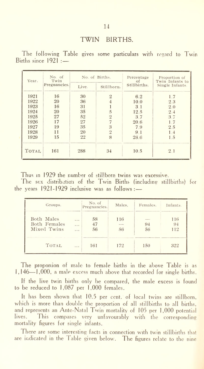 TWIN BIRTHS. The following Table gives some particulars with regard to Twin Births since 1921 : — Year. No. of Twin Pregnancies. No. of Live. Births. Stil lborn. Percentage of Stillbirths. Proportion of Twin Infants to Single Infants 1921 16 30 2 6.2 1.7 1922 20 36 4 10.0 2.3 1923 16 31 1 3 1 2.0 1924 20 35 5 12.5 2.4 1925 27 52 2 3.7 3 7 1926 17 27 7 20.6 1 7 1927 19 35 3 7.9 2.5 1928 11 20 2 9.1 14 1929 15 22 8 26.6 1.5 Total 161 288 34 10.5 2.1 Th us in 1929 the number of stillborn twins was excessive. The sex distribution of the Twin Births (including stillbirths) for the years 1921-1929 inclusive was as follows: — Groups. No. of Pregnancies. Males. Females. Infants. Both Males 58 116 116 Both Females 47 — 94 94 Mixed Twins 56 56 56 112 Total 161 172 150 322 The proportion of male to female births in the above Table is as 1,146—1,000, a male excess much above that recorded for single births. If the live twin bnths only be compared, the male excess is found to be reduced to 1,087 per 1,000 females. It has been shown that 10.5 per cent, of local twins are stillborn, which is more than double the proportion of all stillbirths to all births, and represents an Ante-Natal Twin mortality of 105 per 1,000 potential lives. This compaies very unfavourably with the corresponding mortality figures for single infants. There are some interesting facts in connection with twin stillbirths that are indicated in the Table given below. The figures relate to the nine