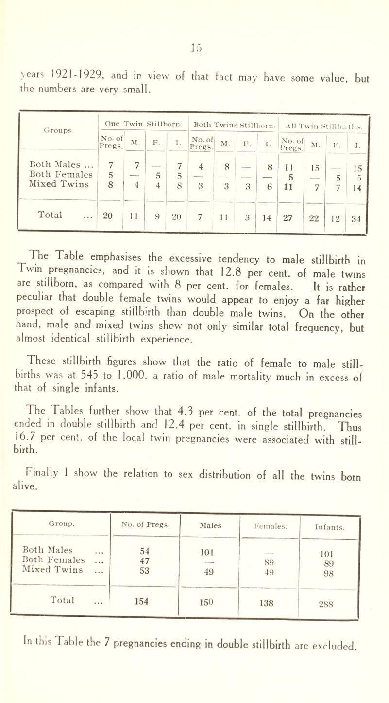 the numbers are very small. Groups One Twin Stillborn. Both Twins Stillbor n All Twin Stillbirths. No- of Pregs. M. F. I. No. ofi Pregs. F. 1. No. of .legs M. F. I. Both Males ... 7 7 7 8 11 15 1 5 Both Females 5 — 5 s 5 Mixed Twins 8 4 4 8 3 3 3 6 ii 7 7 14 Total 20 11 9 20 7 11 3 14 27 22 12 34 The Table emphasises the excessive tendency to male stillbirth in win pregnancies, and it is shown that 12.8 per cent, of male twins are stillborn, as compared with 8 per cent, for females. It is rather peculiar that double female twins would appear to enjoy a far higher prospect of escaping stillb-rth than double male twins. On the other hand, male and mixed twins show not only similar total frequency, but almost identical stillbirth experience. These stillbirth figures show that the ratio of female to male still¬ births was at 545 to 1,000, a ratio of male mortality much in excess of that of single infants. The Tables further show that 4.3 per cent, of the total pregnancies ended in double stillbirth and 12.4 per cent, in single stillbirth. Thus 16.7 per cent, of the local twin pregnancies were associated with still¬ birth. Finally 1 show the relation to sex distribution of all the twins born alive. Group. No. of Pregs. Males Females. Infants. Both Males 54 101 101 Both Females ... 47 89 89 Mixed Twins 53 49 49 98 Total 154 150 138 288 n this Table the 7 pregnancies ending in double stillbirth are excluded.