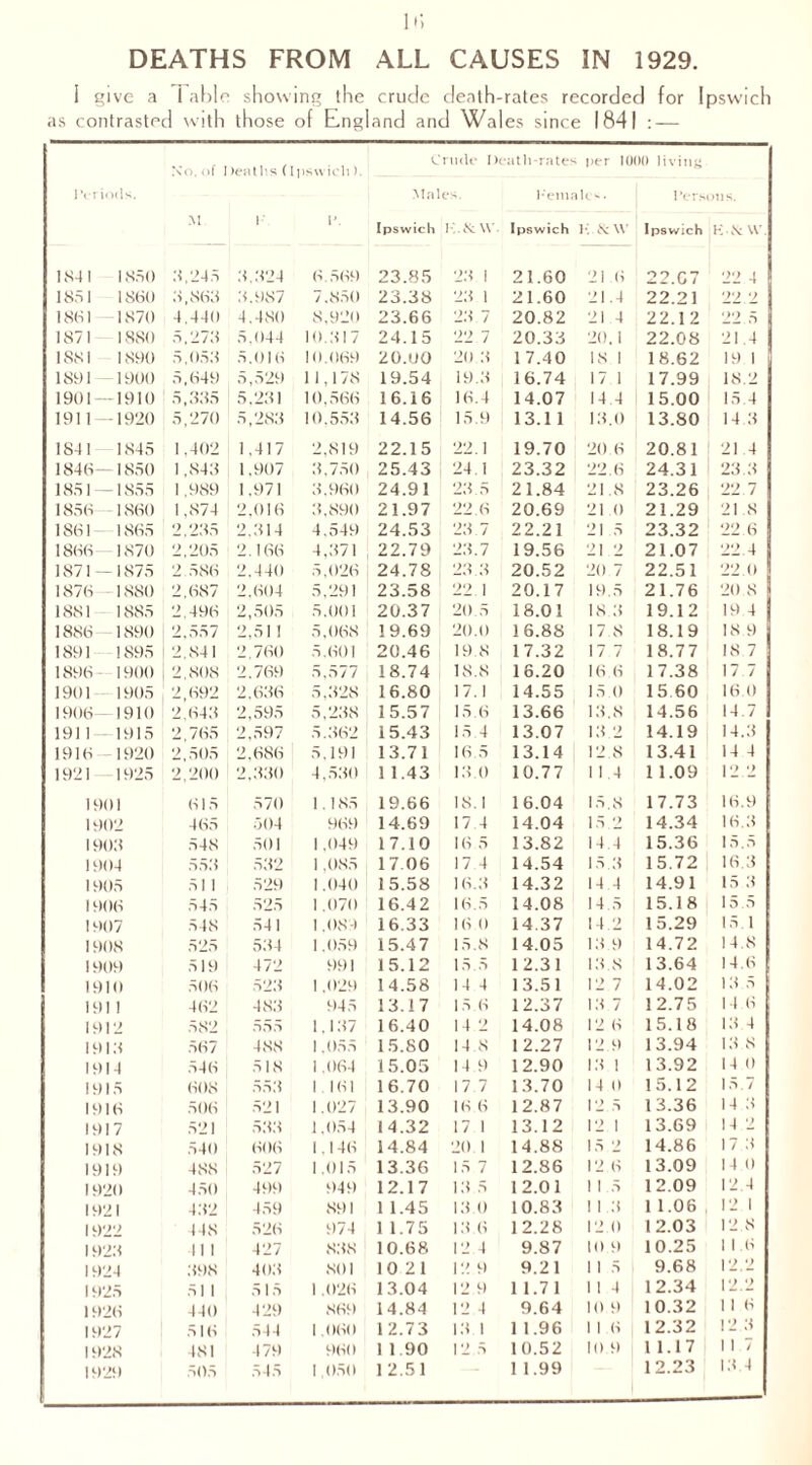 DEATHS FROM ALL CAUSES IN 1929. I give a 1 able showing the crude death-rates recorded for Ipswich as contrasted with those of England and Wales since 1841 : — No. of I )eaths (Insw iiii). Crude Death-rates per 1000 living. Periods. Males. Kemales. Persons. M I' P. Ipswich K.& W. Ipswich }•;. tv w Ipswich HdV W. 1841 1850 8,245 3.324 6.569 23.85 23 1 21.60 216 22.C7 22 4 1851 1860 8,868 3.987 7.850 23.38 23 1 21.60 21.4 22.21 22 2 1861 1870 4.440 4.480 8,920 23.66 23 7 20.82 21 4 22.12 22.5 1871 1880 5,278 5.044 10.317 24.15 22 7 20.33 20. i 22.08 21.4 1S81 1890 5,058 5.016 10.069 20.00 20 3 17.40 IS 1 18.62 19 1 1891 -1900 5,649 5,529 11,178 19.54 19.3 16.74 17 1 17.99 18.2 1901 — 1910 5,885 5,231 10.566 16.16 16.4 14.07 14.4 15.00 15 4 1911 — 1920 5,270 5,283 10.553 14.56 15.9 13.11 13.0 13.80 14 3 18-11 1845 1.402 1,417 2,819 22.15 22.1 19.70 20 6 20.81 21 4 1846—1850 1,843 1.907 3.750 25.43 24.1 23.32 22.6 24.31 23.3 1851 — 1855 1,989 1,971 3.960 24.91 23.5 21.84 21.8 23.26 22 7 1856 1860 1,874 2,016 3,890 21.97 22.6 20.69 21 0 21.29 21 s 1861- 1865 2,235 2.314 4,549 24.53 23 7 22.21 21 5 23.32 22.6 1866 1870 2,205 2.166 4,371 22.79 23.7 19.56 21 2 21.07 22.4 1871 — 1875 2 586 2,440 5,026 24.78 23.3 20.52 20 7 22.51 22.0 1876 1880 2,687 2,604 5,291 23.58 22 1 20.17 19.5 21.76 20 8 1881 1885 2,496 2,505 5.001 20.37 20.5 18.01 18 3 19.12 19 4 j 1886—1890 2,557 2,511 5,068 19.69 20.0 16.88 17 8 18.19 18.9 1891 -1895 2,841 2,760 5.601 20.46 19.8 17.32 17 7 18.77 18 7 1896 1900 2,808 2.769 5,577 18.74 18.8 16.20 16.6 17.38 17.7 | 1901 — 1905 2,692 2,636 5,328 16.80 17.1 14.55 15.0 15 60 16.0 1906- 1910 2,643 2,595 5,238 15.57 15.6 13.66 13.8 14.56 14.7 1 1911 - 1915 2,765 2,597 5.362 15.43 15 4 13.07 13 2 14.19 14.3 1916 -1920 2,505 2,686 5,191 13.71 16.5 13.14 12 8 13.41 14 4 1921 1925 2,200 2,330 4,530 1 1.43 13.0 10.77 11.4 1 1.09 12.2 1901 615 570 1.185 19.66 18.1 16.04 15.8 17.73 16.9 1902 465 504 969 14.69 17 4 14.04 15.2 14.34 16.3 190.8 548 501 1,049 17.10 16 5 13.82 14.4 15.36 15.5 1904 553 532 1,085 17 06 17 4 14.54 15.3 15.72 16.3 1905 511 529 1.040 15.58 16.3 14.32 14 4 14.91 15 3 1906 545 525 1 .070 16.42 16.5 14.08 14 5 15.18 15.5 1907 548 541 1.084 16.33 16 0 14.37 14.2 15.29 15 1 1908 525 534 1.059 15.47 15.8 14.05 13 9 14.72 14.8 1909 519 472 991 15.12 15.5 12.31 13.8 13.64 14.6 1910 506 523 1,029 14.58 14 4 13.51 12 7 14.02 13 5 1911 462 483 945 13.17 15.6 12.37 13 7 12.75 14 6 1912 582 555 1,137 16.40 14 2 14.08 12 6 15.18 13 4 1918 567 488 1,055 15.80 14 8 12.27 12 9 13.94 13 8 1914 546 518 1.064 15.05 14 9 12.90 13 1 13.92 14 0 1915 608 553 1 161 16.70 17 7 13.70 14 0 15.12 15.7 1916 506 52! 1.027 13.90 16 6 12.87 12 5 13.36 14 3 1917 521 533 1,054 14.32 17 1 13.12 12 1 13.69 14 2 1918 540 606 1,146 14.84 20 1 14.88 15 2 14.86 17 3 1919 488 527 1,015 13.36 15 7 12.86 12 6 13.09 14 0 1920 450 499 949 12.17 13 5 12.01 1 1 5 12.09 12 4 1921 432 459 891 1 1.45 13 0 10.83 1 I 3 1 1.06 12 1 1922 1 IS 5'_!(•> 974 1 1.75 13.6 12.28 12.0 12.03 12 8 1928 111 427 8.38 10.68 12 4 9.87 10 9 10.25 1 1.6 1924 398 403 801 10 21 12 9 9.21 1 1 5 9.68 12.2 1925 51 1 5 15 1,026 13.04 12 9 1 1.7 1 1 1 4 12.34 12.2 1926 440 429 869 14.84 12 4 9.64 10 9 10.32 1 I 6 1927 516 544 1,060 12.73 13 I 1 1.96 1 1 6 12.32 12 3 1928 481 479 960 1 1.90 12 5 10.52 10 9 11.17 I 1.7 1929 505 545 1,050 1 2.51 1 1.99