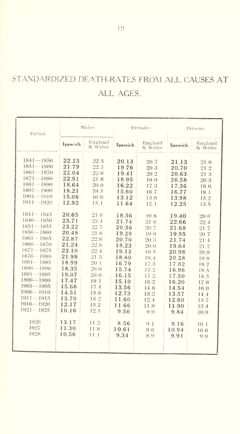 FROM ALL CAUSES AT ALL AGES. Males Females l Period. Ipswich England & Wales Ipswich *n*]a.nd 8: Wales Ipswich 1841- -1850 22.23 22.5 20.13 20.7 2113 1851- -1860 21 79 22.1 19.76 20.3 20.70 1861 1870 22.04 22.6 19.41 20.2 20.63 1871- 1880 22.51 21 8 18.95 19.0 20.58 1881 -1890 18.64 20.0 16.22 17.3 17.36 1891 1900 18.21 19.5 15.60 16.7 16.77 1901 1910 15.06 16 6 13.12 13 9 13.98 191 1 1920 12.92 15 1 1 1 64 12.1 12.25 1841 1845 20.65 21 6 18.36 19.8 19.40 1846 1850 23.71 23 4 21.74 21 6 22.66 1851 1855 23.22 ‘2t} 7 20.36 20.7 21.68 1856— 1860 20.48 21.6 19.29 19.9 19.85 1861 1865 22.87 22.6 20.70 20.3 21.74 1866- 1870 21.24 22.6 18.23 20.0 19.64 1871 1875 23 10 22.4 19.13 19.5 20.98 1876 1880 21.98 21 3 18.80 18.4 20.28 1881 1885 18.99 20. 1 16.79 17.5 17.82 1886— -1890 18.35 20 0 15.74 17 2 16.96 1891 — 1895 | 19.07 20.0 16.15 17.2 17.50 1896— 1900 1 7.47 19.1 15.10 16.2 16.20 1901 — 1905 15.66 17.4 13.56 14.6 14.54 1906— 1910 14.51 15.8 12.73 13.2 13.57 1911 — 1915 13.70 15 2 1 1.60 12.4 12.60 1916— 1920 12.17 15,2 1 1 66 11.9 11.90 1921 1925 | 10.16 12 1 9 56 9.9 9.84 1926 13.17 11 2 8.56 9.1 9.16 1927 1 1.30 11.8 1 0.61 9.6 10.94 1928 10.56 1 1 1 9.34 ’e t sons England & Wales 21.6 21.2 21 3 20.3 18.6 IS. 1 15.2 13.5 20.6 22 4 21.7 20.7 21 4 21 2 20.9 19.8 18.7 18.5 18.5 17 6 16.0 14.4 13 7 13.4 10.9 10 I 10.6