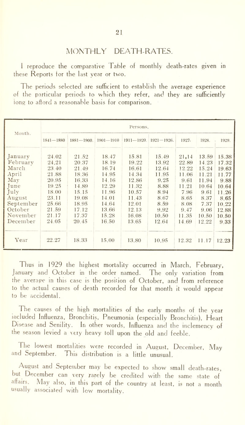 MONTHLY DEATH-RATES. I reproduce the comparative Table of monthly death-rates given in these Reports for the last year or two. The periods selected are sufficient to establish the average experience of the particular periods to which they refer, and they are sufficiently long to afford a reasonable basis for comparison. Month. Persons, 1S41 —1880 1881 — 1900. 1901—1910 1911—1920. 1921—1926. 1927. 1928. 1929. January 24.02 21.52 18.47 15.81 15.49 21.14 13.59 15.38 February 24,21 20.37 18.19 19.22 13.92 22.89 14.23 17.32 March 23 40 21 49 16.74 16.61 12.64 12.22 15.24 19.63 April 21.88 18.36 14.95 14.34 11.95 11.06 11.21 11 77 Mav 20.95 16.33 14.16 12.S6 9.25 9.61 11.94 9.88 June 19.25 14.89 12.29 11 32 8.88 11.21 10.64 10.64 July 18.00 15.15 1 1.96 10.57 8.94 7 96 9 61 11.26 August 23.11 19.08 14.01 11.43 8.67 8.65 8.37 8.65 September 25.66 18.95 14.64 12.01 8.59 8.08 7.37 10.22 October 21 59 17.12 13.66 12.13 9.92 9.47 9.06 12.88 November 21 17 17.37 15.28 16.08 10.50 11.35 10.50 10.50 December 24.05 20.45 16.50 13.65 12.64 14.69 12,22 9.33 Year 22.27 18.33 15.00 13.80 10.95 12.32 11.17 12.23 Thus in 1929 the highest mortality occurred in March, February, January and October in the order named. The only variation from the average in this case is the position of October, and from reference to the actual causes of death recorded for that month it would appear to be accidental. Th e causes of the high mortalities of the early months of the year included Influenza, Bronchitis, Pneumonia (especially Bronchitis), Heart Disease and Senility. In other words. Influenza and the inclemency of the season levied a very heavy toll upon the old and feeble. I he lowest mortalities were recorded in August, December, May and September. This distribution is a little unusual. August and September may be expected to show small death-rates, but December can very rarely be credited with the same state of affairs. May also, in this part of the country at least, is not a month usually associated with lew mortality.