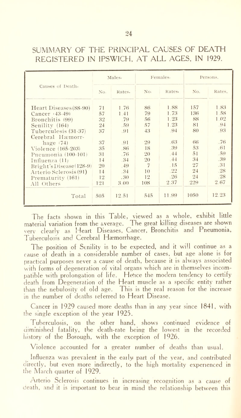 SUMMARY OF THE PRINCIPAL CAUSES OF DEATH REGISTERED IN IPSWICH, AT ALL AGES, IN 1929. Causes of Death- Males* Females* Persons. No. Kates. No- Kates. No. Rates, Heart Diseases (S8-90) 71 1 76 86 1 88 157 1 S3 Cancer '43-491 57 1 41 79 1 .73 136 1 58 Bronchitis 199) 32 79 56 1.23 88 1 02 Senility (164) 24 59 57 1.23 81 94 Tuberculosis (31-37) 37 .91 43 94 80 93 Cerebral Hsemorr- hage <74) 37 .91 29 63 66 .76 Violence (165-203) 35 .86 IS 39 53 .61 Pneumonia (100-1011 31 76 20 44 51 .59 Influenza (11; 14 34 20 44 34 .39 Bright’s Disease! 128-9) 20 49 7 15 27 .31 Arterio Sclerosis (91) 14 .34 10 22 24 .28 Prematurity 061) 12 .30 12 26 24 .28 All Others 121 3.00 108 2.37 229 2 67 Total 505 12.51 545 11.99 1050 12.23 The facts shown in this Table, viewed as a whole, exhibit little material variation from the average. The great killing diseases are shown very clearly as Heart Diseases, Cancer, Bronchitis and Pneumonia, Tuberculosis and Cerebral Haemorrhage. The position of Senility is to be expected, and it will continue as a cause of death in a considerable number of cases, but age alone is for practical purposes never a cause of death, because it is always associated with forms of degeneration or vital organs which are in themselves incom¬ patible with prolongation of life. Hehce the modern tendency to certify death from Degeneration of the Heart muscle as a specific entity rather than the nebulosity of old age. This is the real reason for the increase in the number of deaths leferred to Heart Disease. Cancer in 1929 caused more deaths than in any year since 1841, with the single exception of the year 1925. Tuberculosis, on the other hand, shows continued evidence of diminished fatality, the death-rate being the lowest in the recorded history of the Borough, with the exception of 1926. Violence accounted for a greater number of deaths than usual. Influenza was prevalent in the early part of the year, and contributed directly, but even more indirectly, to the high mortality experienced in the March quarter of 1929. Arterio Sclerosis continues in increasing recognition as a cause of death, and it is important to bear in mind the relationship between this