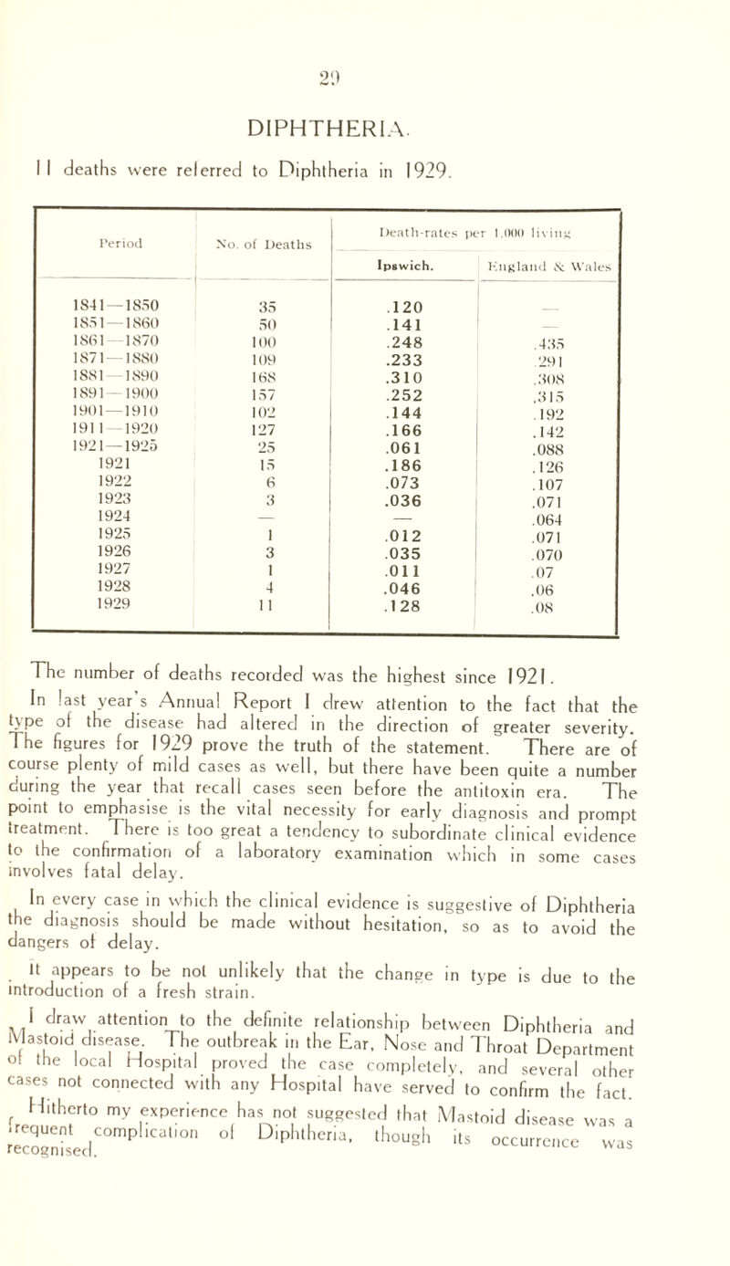 DIPHTHERIA. II deaths were referred to Diphtheria in 1929. Period No. of Deaths Death-rates per 1,000 living Ipswich. Kngland & Wales 1S41 —1850 35 .120 1851—1860 50 .141 _ 1861 1870 100 .248 .435 1871—1880 109 .233 .291 1881—1890 168 .310 .308 1891—1900 157 .252 ,315 1901 — 1910 102 .144 192 1911 1920 127 .166 ,142 1921—1925 25 .061 .088 1921 15 .186 .126 1922 6 .073 .107 1923 3 .036 .071 1924 — — .064 1925 1 .012 .071 1926 3 .035 .070 1927 1 on .07 1928 4 .046 .06 1929 11 .128 .08 The number of deaths recorded was the highest since 1921. In last year s Annual Report I drew attention to the fact that the t\pe of the disease had altered in the direction of greater severity. The figures for 1929 prove the truth of the statement. There are of course plenty of mild cases as well, but there have been quite a number during the year that recall cases seen before the antitoxin era. The point to emphasise is the vital necessity for early diagnosis and prompt treatment. There is too great a tendency to subordinate clinical evidence to the confirmation of a laboratory examination which in some cases involves fatal delay. In every case in which the clinical evidence is suggestive of Diphtheria the diagnosis should be made without hesitation, so as to avoid the dangers of delay. It appears to be not unlikely that the change in type is due to the introduction of a fresh strain. I draw attention to the definite relationship between Diphtheria and Mastoid disease The outbreak in the Ear, Nose and Throat Department ot the local Hospital proved the case completely, and several other cases not connected with any Hospital have served to confirm the fact. f H‘therto my experience has not suggested that Mastoid disease was a JecognisedC°mP‘Call0n °‘ D‘pluheria’ thou§h lts occurrence was