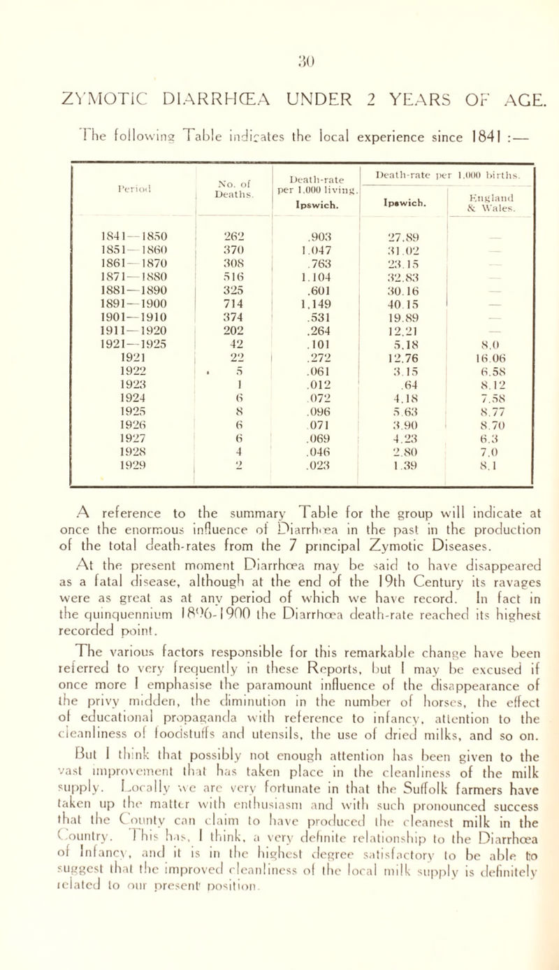 ZYMOTIC DIARRHOEA UNDER 2 YEARS OF AGE. 1 he following Table indicates the local experience since 1841 : — Period No. of Deaths. Death-rate per 1,000 living. Ipswich. Death-rate per 1,000 births. Ipswich. England & Wales. 1841 —1850 262 .903 27.89 1851 1860 370 1.047 31.02 1861- 1870 308 .763 23.15 1871—1880 516 1.104 32.83 1881—1890 325 .601 30.16 1891 — 1900 714 1.149 40.15 _ 1901—1910 374 .531 19.89 — 1911—1920 202 .264 12.21 — 1921—1925 42 .101 5.18 8.0 1921 22 .272 12.76 16 06 1922 • s .061 3.15 6.58 1928 1 .012 .64 8.12 1924 6 .072 4.18 7.58 1925 8 .096 5.63 8.77 1926 6 071 3.90 8.70 1927 6 .069 4.23 6.3 1928 4 .046 2.80 7.0 1929 2 .023 1.39 8.1 A reference to the summary Table for the group will indicate at once the enormous influence of Diarrhea in the past in the production of the total death-rates from the 7 principal Zymotic Diseases. At the present moment Diarrhoea may be said to have disappeared as a fatal disease, although at the end of the 19th Century its ravages were as great as at any period of which we have record. In fact in the quinquennium 1896-1900 the Diarrhoea death-rate reached its highest recorded point. The various factors responsible for this remarkable change have been referred to very frequently in these Reports, but I may be excused if once more I emphasise the paramount influence of the disappearance of the privy midden, the diminution in the number of horses, the effect of educational propaganda with reference to infancy, attention to the cleanliness of foodstuffs and utensils, the use of dried milks, and so on. But I think that possibly not enough attention has been given to the vast improvement that has taken place in the cleanliness of the milk supply. Locally we arc very fortunate in that the Suffolk farmers have taken up the matter with enthusiasm and with such pronounced success that the County can claim to have produced the cleanest milk in the Country. 1 his has, I think, a very definite relationship to the Diarrhoea ol Infancy, and it is in the highest degree satisfactory to be able to suggest that the improved cleanliness of the local milk supply is definitely iclatcd to our present' position