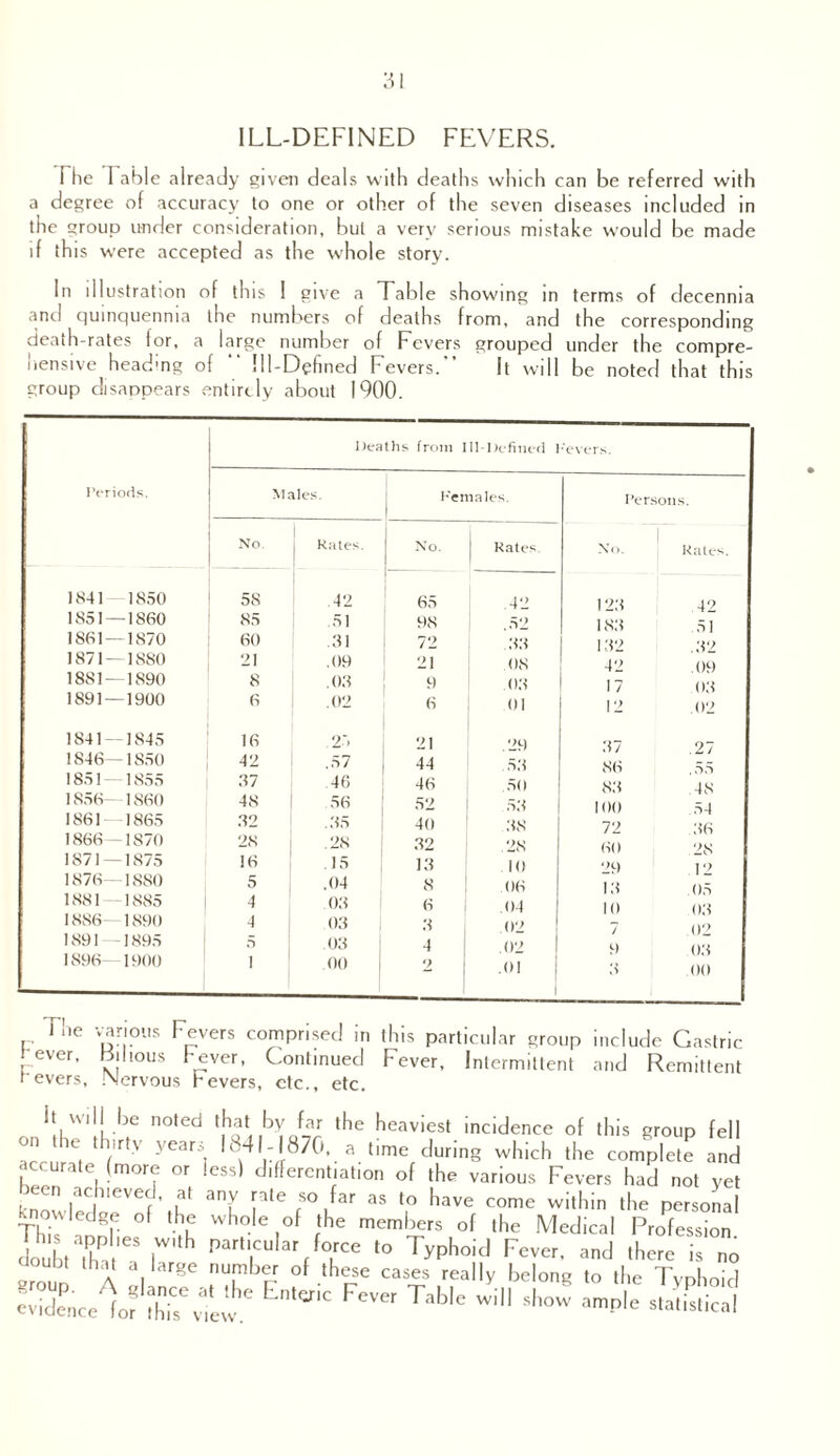 ILL-DEFINED FEVERS. Die Table already given deals with deaths which can be referred with a degree of accuracy to one or other of the seven diseases included in the ttroup under consideration, but a very serious mistake would be made if this were accepted as the whole story. In illustration of this I give a Table showing in terms of decennia and quinquennia the numbers of deaths from, and the corresponding death-rates for, a large number of Fevers grouped under the compre¬ hensive headmg of “ Ill-Defined Fevers.” It will be noted that this group disappears entirely about 1900. Deaths from Ill-Defined Fevers. Periods. Males. Females. 1 Person s. No. 1 Kates. No. Rates No. Kates. 1841 1850 58 42 65 .42 123 183 42 1851 — 1860 85 .51 98 52 51 1861—1870 60 31 72 33 132 32 1871—1880 21 .09 21 08 42 09 1881—1890 8 .03 9 03 17 08 1891 — 1900 6 .02 6 01 12 .02 1841 — 1845 16 25 21 .29 37 27 1846—1850 42 .57 44 53 86 83 1851- 1855 37 46 46 50 48 1856—1860 48 56 52 53 10(1 54 1861 — 1865 32 .35 40 38 72 86 28 1866 — 1870 28 .28 32 .28 60 1871—1875 16 15 13 Ml 29 13 1 ‘> 1876—1880 5 .04 8 06 .05 08 1881 — 1885 4 03 6 111 1 0 18S6- 1890 4 03 3 .12 09 1891—1895 5 .03 4 .<)■> 9 8 08 1896—1900 i 00 2 .01 1 00 Lie various Fevers comprised in this particular group include Gastric rever, bilious hever, Continued Fever, Intermittent and Remittent revers, INervous revers, etc., etc. It mil be noted that by far the heaviest incidence of this group fell on the thirty years 1841- 870, a time during which the complete and accurate (more or less) differentiation of the various Fevers had not yet been achieved, at any rate so far as to have come within the personal Thb ° h U h°' 1° ,'he memte's o( lhe Medical Profession doubt Thai a I*” h ^a.cuUr force to Typhoid Fever, and there is no (Joubt that a large number of these cases really belong to the Tvnhnid Scelcte^ E,aiC FCV Tabl' •»£ -S