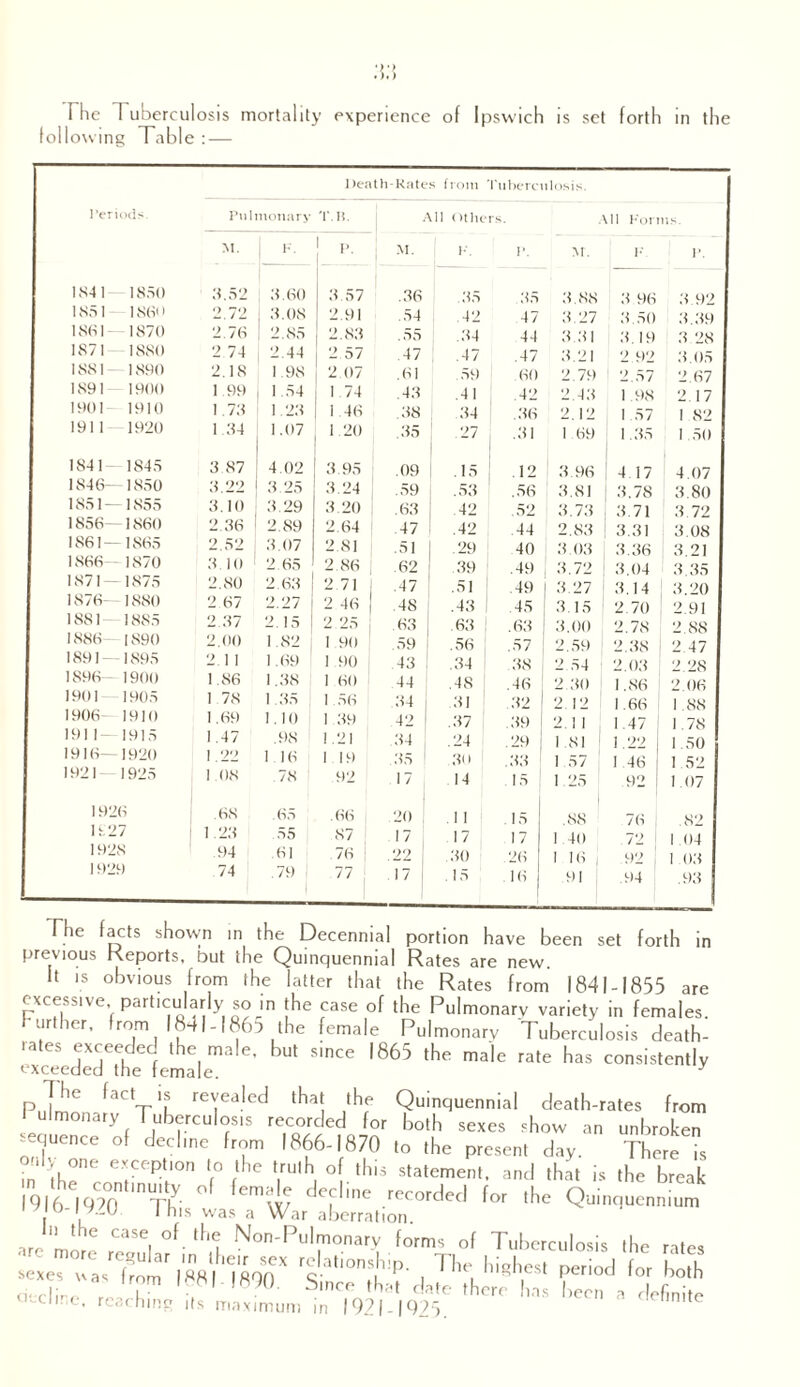 following Table : — Death-Rates from Tuberculosis. Periods. Pulmonary T.R. All Others. All Forms. M. F. ! o. M. F. P. M. !•' P. 1841 1850 8.52 3.60 3.57 .36 35 35 3.88 3 96 3.92 1851 18611 2.72 3.08 2.91 .54 .42 47 3.27 3.50 3.39 1881- 1870 2.76 2.85 2.83 .55 34 44 3.31 3.19 3 28 1S7I 1880 2 74 2.44 2.57 47 .47 .47 3.21 2 92 3.05 1881- 1890 2.18 1.98 2.07 .61 59 60 2.79 2.57 2.67 189! 1900 1 99 1.54 1.74 .43 .41 .42 2.43 1 98 2.17 1901 1910 1.78 1.23 | 1.46 .38 34 .36 2.12 1.57 1 82 1911 1920 1.84 1.07 1 20 .35 27 .31 1 69 1.35 1 50 1841 1845 3 87 4 02 3.95 .09 .15 .12 3.96 4.17 4.07 1846- 1850 3 22 3.25 3.24 .59 .53 .56 3.81 3.78 3.80 1851- 1855 3.10 3.29 3.20 .63 42 .52 3.73 3.71 3.72 1856- 1860 2 36 2.89 2.64 47 42 44 2.83 3.31 3.08 IS61 — 186a 2.52 3.07 2.81 .51 ■ 29 40 3.03 3.36 3.21 1866— 1870 3 10 2.65 2.86 62 .39 .49 3.72 3,04 3 35 1871 — 1875 2.80 2.63 2 71 .47 .51 .49 | 3.27 3.14 3.20 1876 1880 2 67 2.27 2 46 48 .43 .45 3 15 2.70 2 91 1881 1885 2.37 2.15 2 25 63 .63 .63 3.00 2.78 2 88 1886 1890 2.00 1.82 1 90 59 .56 .57 2.59 2.38 2 47 1891- 1895 2 1 1 1.69 1 90 43 .34 38 2.54 2.03 2 28 1896— 1900 1.86 1.38 1 60 44 .48 .46 2.30 1.86 2.06 1901 1905 1.78 1 35 1 56 34 , 31 32 2.12 1.66 1 88 1906 1910 1.69 1.10 1 39 42 .37 .39 2.1 1 1.47 1 78 1911 — 191a 1.47 .98 1.21 34 .24 .29 1.81 1.22 I 50 1916— 1920 1.22 1 16 1 19 35 30 .33 1 57 1 52 1921 1925 1.08 .78 92 17 14 .15 1 25 .92 1.07 1926 .68 .65 .66 .20 ; 11 15 88 76 .82 IS 27 1.23 .55 87 17 17 17 1 40 .72 1 04 1928 94 61 76 .22 30 .26 1 16 | 92 J 1 03 1929 74 .79 1 1 77 j .17 .15 16 .91 : .94 .93 The facts showm in the Decennial portion have been set forth in previous Reports, but the Quinquennial Rates are new. It is obvious from the latter that the Rates from 1841-1855 are excessive particularly so in the case of the Pulmonarv variety in females. Further, Irom 1841-1865 the female Pulmonary Tuberculosis death- ScideXdThel.malem ' * '865 ^  h“ p,Lhc lac,T'[ llial1 ,lhf Quinquennial death-rates from ulmonary Tuberculosis recorded for both sexes show an unbroken jequence of decline from 1866-1870 to the present day. There is in 'the r eTef>tlon to t,1c truth of this statement, and that is the break 1916 1970 TP ° Cmw ^ le .recorde(l for ,he Quinquennium D-I V./U I his was a War aberration are mlr!rCaSe|°f thei Non-Pu|rnonary forms of Tuberculosis the rates T 'e'™X S-^'daIh^ts been^a^definite a_cline, reaching its maximum in 1921-1925. reunite