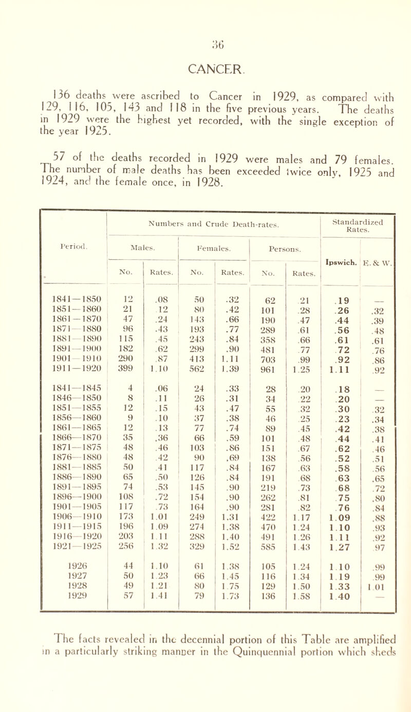 CANCER. 136 death? were ascribed to Cancer in 1929, as compared with 129, 116. 105, 143 and 118 in the five previous years. The deaths in 1929 were the highest yet recorded, with the single exception of the year 1925. 57 of the deaths recorded in 1929 were males and 79 females. The number of male deaths has been exceeded twice onlv, 1925 and 1924 , and the female once, in 1928. Numbers and Crude Death-rates. Standardized Rates. Period. Males. Females. Persons. Ipswich. K. & W. No. Rates. No. Rates. No. Rates. 1841—1850 12 .08 50 .32 62 21 19 1851 — 1860 21 12 80 .42 101 .28 26 .32 1861-1870 47 .24 143 .66 190 .47 .44 .39 1871 1880 96 .43 193 .77 289 .61 .56 .48 1881 - 1890 115 .45 243 .84 358 .66 .61 .61 1891 -1900 182 .62 299 .90 481 77 72 .76 1901 1910 290 .87 413 1.11 703 .99 92 .86 1911 — 1920 399 1.10 562 1.39 961 1.25 1.11 .92 1841—1845 4 .06 24 .33 28 .20 18 1846—1850 8 .11 26 .31 34 22 20 _ 1851—1855 12 .15 43 .47 55 .32 30 32 1856—1860 9 .10 37 .38 46 25 23 .34 1861 — 1S65 12 .13 77 .74 89 .45 .42 .38 1866—1870 35 ,36 66 .59 101 48 44 .41 1871—1875 48 .46 103 . 86 151 .67 .62 .46 1876—1880 48 .42 90 .69 13S .56 .52 .51 1881 — 1885 50 .41 117 .84 167 .63 .58 .56 1886—1890 65 .50 126 .84 191 68 63 .65 1891 — 1895 74 .53 145 .90 219 73 68 .72 1896—1900 108 .72 154 .90 262 .81 75 .80 1901—1905 117 .73 164 .90 281 .82 76 ,S4 1906—1910 173 1.01 249 1.31 422 1.17 1.09 .88 1911 — 1915 196 1.09 274 1.38 470 1.24 110 .93 1916—1920 203 111 288 1.40 491 1.26 111 .92 1921 — 1925 256 I 32 329 1.52 585 1.43 1.27 97 1926 44 1.10 61 1.38 105 1.24 110 .99 1927 50 1.23 66 1.45 116 1.34 119 .99 1928 49 1.21 80 1.75 129 1.50 1 33 1 01 1929 57 141 79 1.73 136 1.58 1.40 The facts revealed in the decennial portion of this Table are amplified in a particularly striking manlier in the Quinquennial portion which sheds