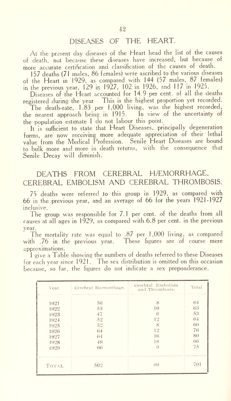 DISEASES OF THE HEART. At the present day diseases of the Heart head the list of the causes of death, not because these diseases have increased, but because of more accurate certification and classification of the causes of death. 157 deaths (71 males, 86 females) were ascribed to the various diseases of the Heart in 1929, as compared with 144 (57 males, 87 females) in the previous year, 129 in 1927, 102 in 1926, and 117 in 1925. Diseases of the Heart accounted for 14.9 per cent, of all the deaths registered during the year This is the highest proportion yet recorded. The death-rate, 1.83 per 1,000 living, was the highest recorded, the nearest approach being in 1915. In view of the uncertainty of the population estimate 1 do not labour this point. It is sufficient to state that Heart Diseases, principally degeneration forms, are now receiving more adequate appreciation of their lethal value from the Medical Profession. Senile Heart Diseases are bound to bulk more and more in death returns, with the consequence that Senile Decay will diminish. DEATHS FROM CEREBRAL H/EMORRHAGE, CEREBRAL EMBOLISM AND CEREBRAL THROMBOSIS. 75 deaths were referred .to this group in 1929, as compared with 66 in the previous year, and an average of 66 for the years 1921-1927 inclusive. The group was responsible for 7.1 per cent, of the deaths from all causes at all ages in 1929, as compared with 6.8 per cent, in the previous year. The mortality rate was equal to .87 per 1,000 living, as compared with .76 in the previous year. These figures are of course mere approximations. I give a Table showing the numbers of deaths referred to these Diseases for each year since 1921. The sex distribution is omitted on this occasion because, so far, the figures do not indicate a sex preponderance. Near. Cerebral Htvmorrliajte. Cerebral Kmbolism ami Thrombosis. Total 1921 56 8 84 1922 53 10 83 1923 47 8 53 1924 52 12 84 1925 52 8 80 192(4 84 12 78 1927 84 18 80 1928 48 18 88 1929 88 9 75 Total 502 99 701