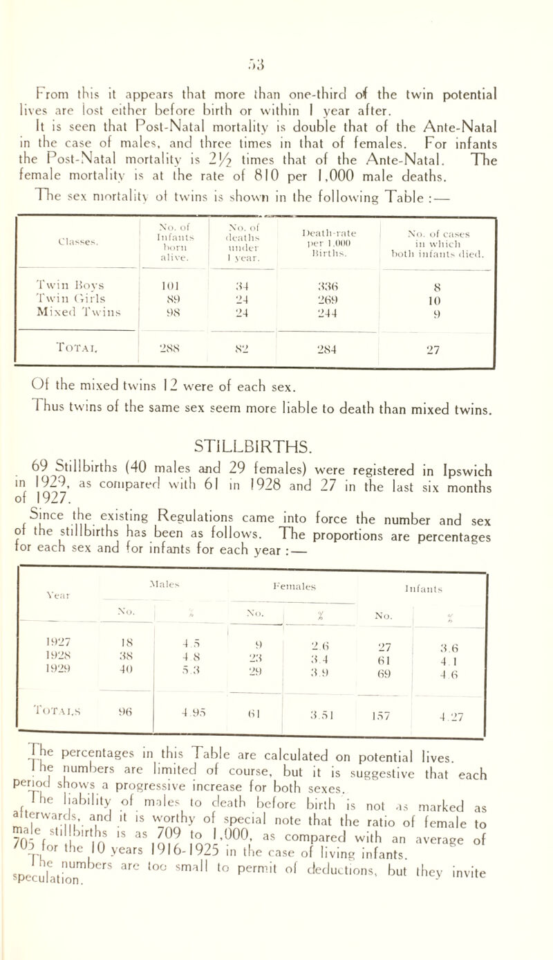 F rom this it appears that more than one-third of the twin potential lives are lost either before birth or within I year after. It is seen that Post-Natal mortality is double that of the Ante-Natal in the case of males, and three times in that of females. For infants the Post-Natal mortality is l/j times that of the Ante-Natal. The female mortality is at the rate of 810 per 1,000 male deaths. Th e sex mortality ot twins is shown in the following Table : — Classes. Xo, of Infants horn alive. No. of deaths under 1 .tear. Death-rate per 1.000 Births. No. of cases in which both infants died. Twin Boys 101 34 338 8 Twin Girls 89 24 269 10 Mixed Twins 98 24 244 9 Tot a i. 288 82 284 27 Of the mixed twins 12 were of each sex. 1 hus twins of the same sex seem more liable to death than mixed twins. STILLBIRTHS. 69 Stillbirths (40 males and 29 females) were registered in Ipswich in 1929, as compared with 61 in 1928 and 27 in the last six months of 1927. Since tlie existing Regulations came into force the number and sex of the stillbirths has been as follows. The proportions are percentages tor each sex and for infants for each year :_ Yen 1 1927 18 4 5 9 2.6 27 1928 38 4 8 23 3 4 61 4 1 1929 40 5.3 29 3.9 69 4.6 Totai.s 96 4.95 61 3.51 157 4.27 Males Xo. Females -v°- 1 % Infants No. The percentages in this Table are calculated on potential lives, lhe numbers are limited of course, but it is suggestive that each period shows a progressive increase for both sexes. lhe liability of males to death before birth is not as marked as afterwards, and it is worthy of special note that the ratio of female to male snUbM-ths is as 709 to 1,000, as compared with an average of 7(b lo, lhe 10 years 1916-1925 in the case of living infants. speculation efS ^ l°° Srml' ‘° pCrm'1 °f ciec,uctlons' f)lit ‘hey invite