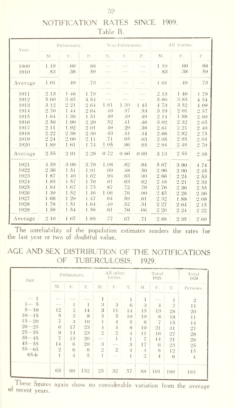 NOTIFICATION RATES SINCE 1909. Table B. Pulmonary. Noil Pulmonary. All l-’orms. Year. M. 1’. M. F. l*. M. F. 1* 1909 1.19 .60 .88 — 1.19 .60 .88 1910 83 38 ,59 — .83 38 59 Average 1 01 .49 .73 1.01 49 .73 1911 2 13 1 46 1.79 2.13 1 46 1 79 1912 5.00 3 85 4.54 — — 5.00 8.85 4 54 1913 3 12 2 21 2.64 161 1 30 1 45 4.73 3.52 4.09 1914 2.70 1 44 204 .49 .57 .53 3.19 | 2.01 2.57 19 IS 1 64 1 38 1 51 49 49 49 2.14 1 1 88 2.00 1910 2 50 1 90 2.20 .52 41 .46 302 2 32 2 65 1917 2 1 1 1.92 2.01 49 .29 .38 2.61 2.21 2 40 1918 2 92 2.38 2.30 43 .44 .44 2.66 2.82 2.75 1919 2 24 2.00 2 11 .71 95 .83 2.95 2.95 2.95 1920 1.89 1 61 1 74 1.05 86 .95 2.94 2.48 2 70 Average 2.55 2.01 2.28 0.72 0.66 0.69 3.13 2.55 2.88 1921 4.59 3.08 3.79 1.08 .82 .94 5.67 3.90 4 74 1922 2.36 1 51 1.91 .60 .48 .50 2.96 2.00 2 45 1923 1 87 1.40 1.62 .98 .83 .90 2.86 I 2.24 2.53 1924 1.85 1.57 1 70 61 .63 .62 2.48 2.21 2.33 1925 i .84 1 67 1 75 87 .72 .79 2.76 2.36 2 55 1926 1 39 1.52 1.46 106 76 .90 2.45 2.28 2.36 1927 1 68 1 29 1.47 .64 .59 .61 2.32 1.88 2.09 1928 1.78 1 51 1.64 .49 .52 .51 2.27 2.04 2 15 1929 1.58 1 54 1.56 .61 70 66 2.20 2.24 2 22 Average 2.10 1.67 1.88 .77 .67 .71 2.88 2.35 2.60 The unreliability of the population estimates renders the rates for the last year or two of doubtful value. AGE AND SEX DISTRIBUTION OF THE NOTIFICATIONS OF TUBERCULOSIS, 1929. Pulmonarv. All other Total Total AKe. forms. 1929. 1928 M. F. T. M. !•'. '1*. M. F. T. Persons. i 1— 5 1 1 1 3 3 1 6 i 3 4 1 7 2 1 1 5—10 12 2 | 14 3 11 14 15 13 28 20 10—15 5 3 8 5 5 10 10 8 18 1 1 15—20 7 3 10 1 4 5 8 7 15 14 20—25 6 17 23 4 4 8 10 21 31 27 25—35 9 14 23 2 2 4 1 1 16 27 28 35—45 7 13 20 i 1 7 14 21 28 45—55 14 6 20 3 3 17 6 23 25 55—65 2 6 8 2 2 4 4 8 12 15 65+ i 4 5 i 1 •2 4 6 4 63 69 132 25 32 57 88 101 189 185 These figures again show no considerable variation from the average ot recent years.