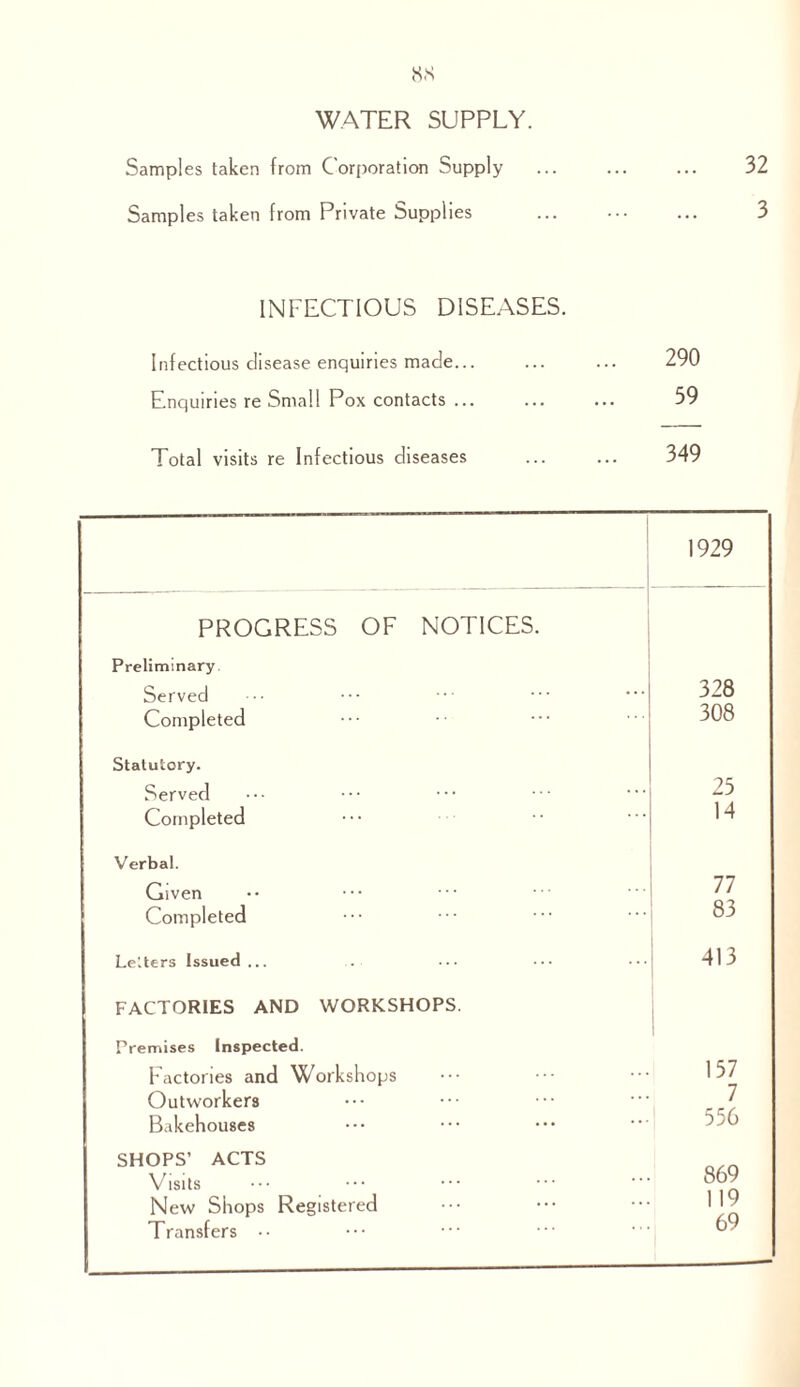 8« WATER SUPPLY. Samples taken from Corporation Supply ... ... ... 32 Samples taken from Private Supplies ... ... 3 INFECTIOUS DISEASES. Infectious disease enquiries made... Enquiries re Small Pox contacts ... Total visits re Infectious diseases 290 59 349 1929 PROGRESS OF NOTICES. Preliminary. Served 328 Completed 308 Statutory. Served 25 Completed 14 Verbal. Given 77 Completed 83 Letters Issued... 413 FACTORIES AND WORKSHOPS. Premises Inspected. Factories and Workshops 157 Outworkers 7 Bakehouses 556 SHOPS’ ACTS 869 Visits New Shops Registered 119 Transfers 69