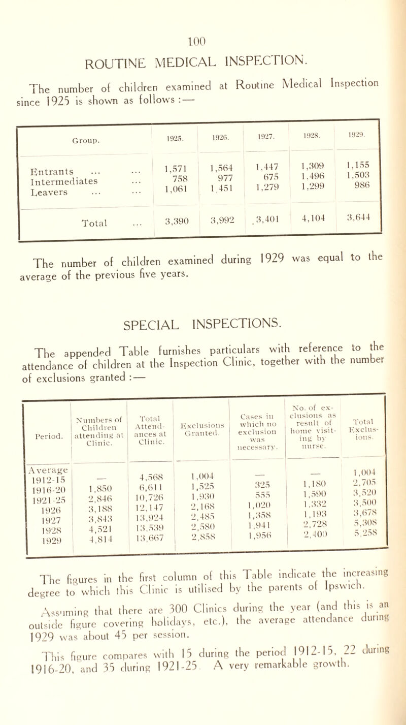 ROUTINE MEDICAL INSPECTION. The number of children examined at Routine Medical Inspection since 1925 is shown as follows: — Group. 1925. 192(i. 1927. 1928. 1929. Entrants Intermediates Leavers 1,571 758 1,061 1,564 977 1.451 1,447 675 1,279 1,309 1.496 1,299 1,155 1,503 986 Total 3,390 3,992 .3,401 4,104 3,644 The number of children examined during 1929 was equal to the average of the previous five years. SPECIAL INSPECTIONS. The appended Table furnishes particulars with reference to the attendance of children at the Inspection Clinic, together with the number of exclusions granted : — Period. Numbers of Children attending at Clinic. Total Attend¬ ances at Clinic. Exclusions Granted. Cases in which no exclusion was necessary. No. of ex¬ clusions as result of Total home visit- Kxclus- ing by ions, nurse. Average 1912-15 1916-20 1921-25 1926 1927 J 1928 1929 1,850 2,846 3,188 3,843 4,521 4,814 4,568 6,61 1 10,726 12,147 13,924 13,539 13,667 1,004 1,525 1,930 2,168 2,485 2,580 2,858 325 555 1,020 1,358 1,941 1,956 — 1,004 1,180 2,705 1,590 3,520 1,332 3,500 1,193 3,678 2,728 5,308 2,401) 5,258 The figures in the first column of this Table indicate the increasing degree to which this Clinic is utilised by the parents of Ipswich. Assuming that there are 300 Clinics during the y outside figure covering holidays, etc.), the average 1929 was about 45 per session. ear (and this is an attendance during This figure compares with 15 during the period 1912-15, 22 during 1916-20, and 35 during 1921-25 A very remarkable growth.