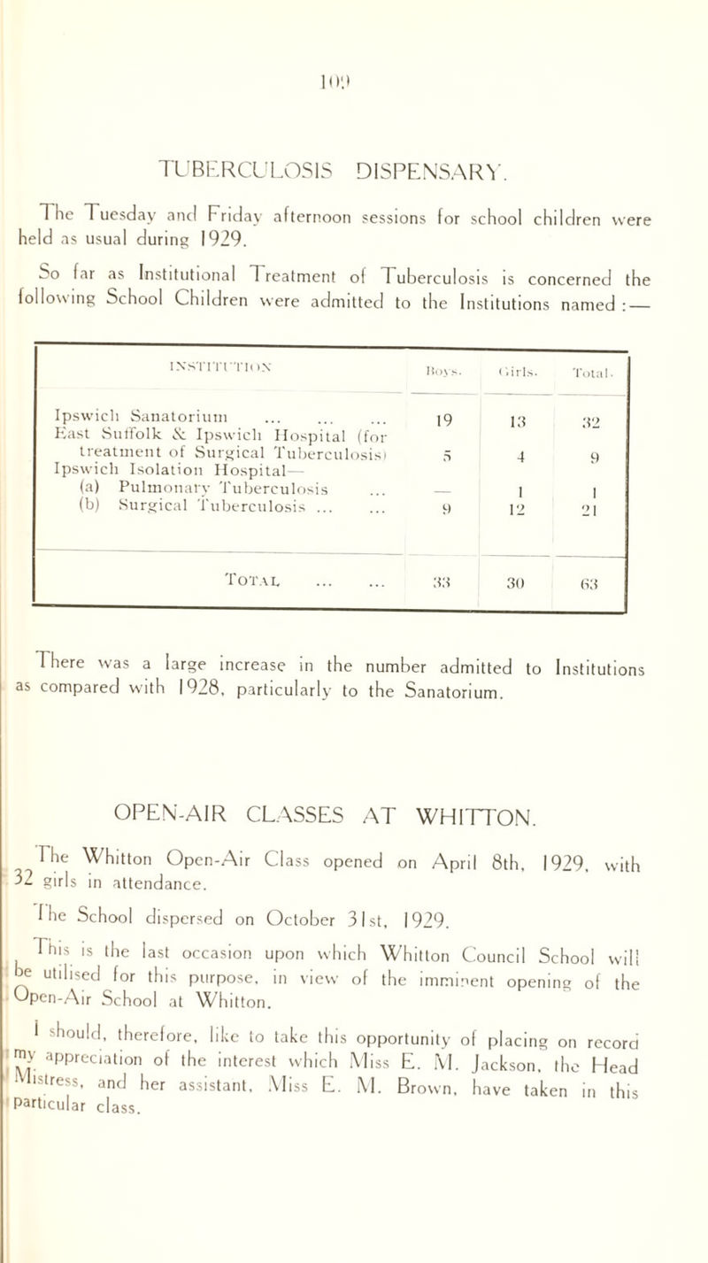 TUBERCULOSIS DISPENSARY. The Tuesday and Friday afternoon sessions for school children were held as usual during 1929. So far as Institutional Treatment of Tuberculosis is concerned the following School Children were admitted to the Institutions named: — ixsrrrrnox Roys. < .iris. Total- Ipswich Sanatorium 19 13 32 East Suffolk 6c Ipswich Hospital (for treatment of Surgical Tuberculosis) 5 4 9 1 | Ipswich Isolation Hospital— (a) Pulmonary Tuberculosis (b) Surgical Tuberculosis ... 9 12 21 Total . 33 30 (13 1 here was a large increase in the number admitted to Institutions as compared with 1928, particularly to the Sanatorium. OPEN'-AIR CLASSES AT WHITTON. The Whitton Open-Air Class opened on April 8th, 1929, with 32 girls in attendance. I he School dispersed on October 31st, 1929. This is the last occasion upon which Whitton Council School will be utilised for this purpose, in view of the imminent opening of the Open-Air School at Whitton. 1 should, therefore, like to take this opportunity of placing on record appreciation of the interest which Miss E. M. Jackson, the Head 1 'stress, and her assistant. Miss E. M. Brown, have taken in this Particular class.