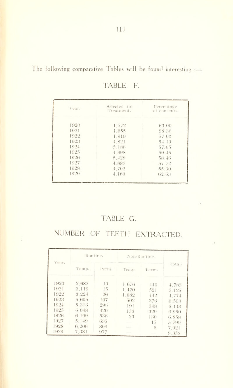 The following comparative Tables will be found interesting TABLE F. Year. Selected for Percentage Treatment. of consent.- 1920 1.772 69 00 1921 1 , 655 58 86 1922 1.919 57 00 1922 4 821 54.10 1924 5 18(4 57.65 1925 4 898 59 45 192(5 5.428 58 46 1927 4,888 57 72 1928 4,702 55.00 1929 4. 1 HO 62 62 TABL.E G. NUMBER OF TEETH EXTRACTED. Routine*. Year. Temp. I'erni 1920 2.687 10 1921 2,1 19 15 1922 9,224 26 1922 5,605 107 1924 5,918 296 1925 6,048 420 1926 6 169 596 1927 5. 149 695 1928 6,206 809 1929 7.981 977 Xon-Rontine. Total. Temp Perm. 1 . (S7 (•> 410 4.788 1 .470 521 5 125 1 082 442 4.774 502 276 6.590 191 248 6.148 1 52 229 6 950 22 180 6,858 15 5 799 (S 7,021 8.958