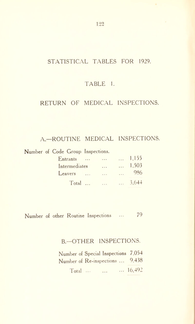 STATISTICAL TABLES FOR 1929. TABLE 1. RETURN OF MEDICAL INSPECTIONS. A—ROUTINE MEDICAL INSPECTIONS. Number of Code Group Inspections. Entrants ... 1,155 Intermediates ... 1.503 Leavers 986 Total ... ... 3,644 Number of other Routine Inspections ••• 79 B— OTHER INSPECTIONS. Number of Special Inspections 7,054 Number of Re-inspections ... 9,438